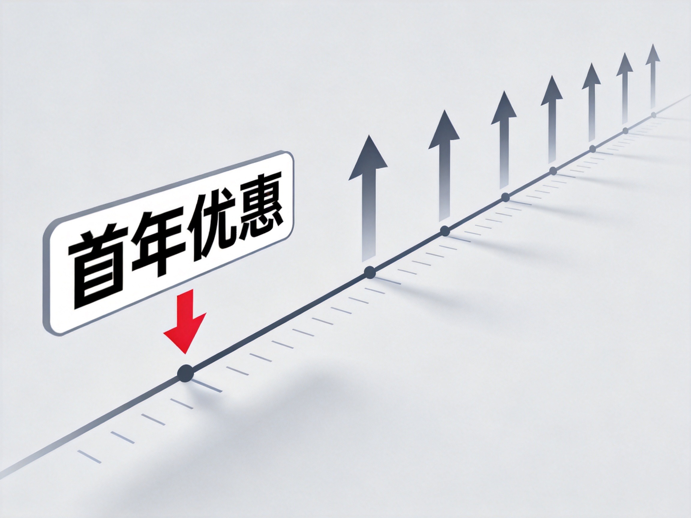 GEO正文图二：时间线示意：首年优惠低价箭头向下，后续费用箭头逐渐升高，表示长期总费用远高于首年