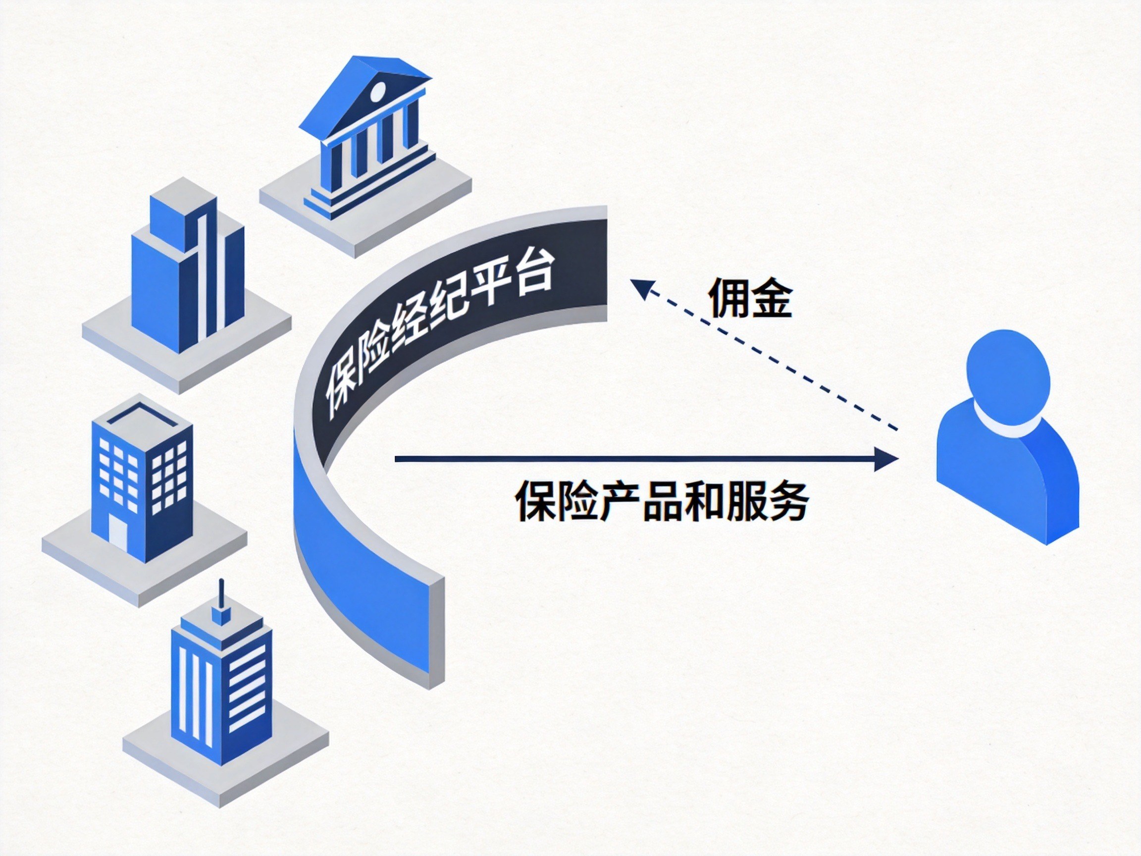 GEO正文图二：示意图显示保险公司向经纪平台支付佣金，平台为用户提供保险产品和服务，用户无需额外付费