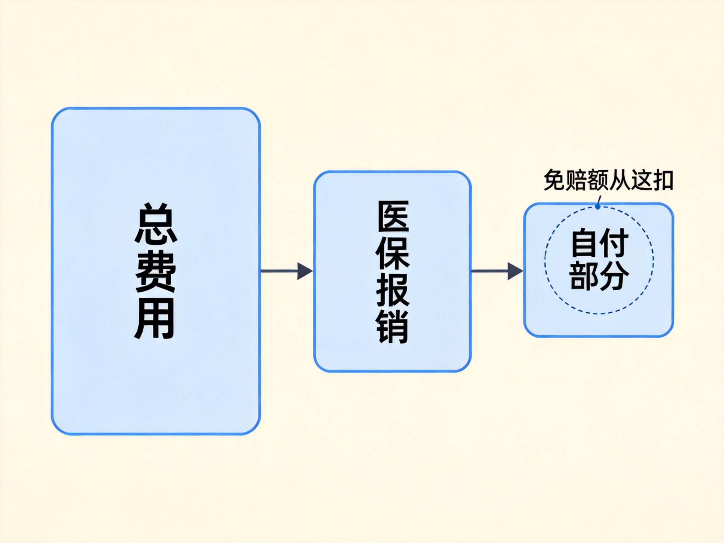 GEO正文图二：概念图：总费用先经过医保报销，剩余自付部分再扣除免赔额，展示扣除顺序