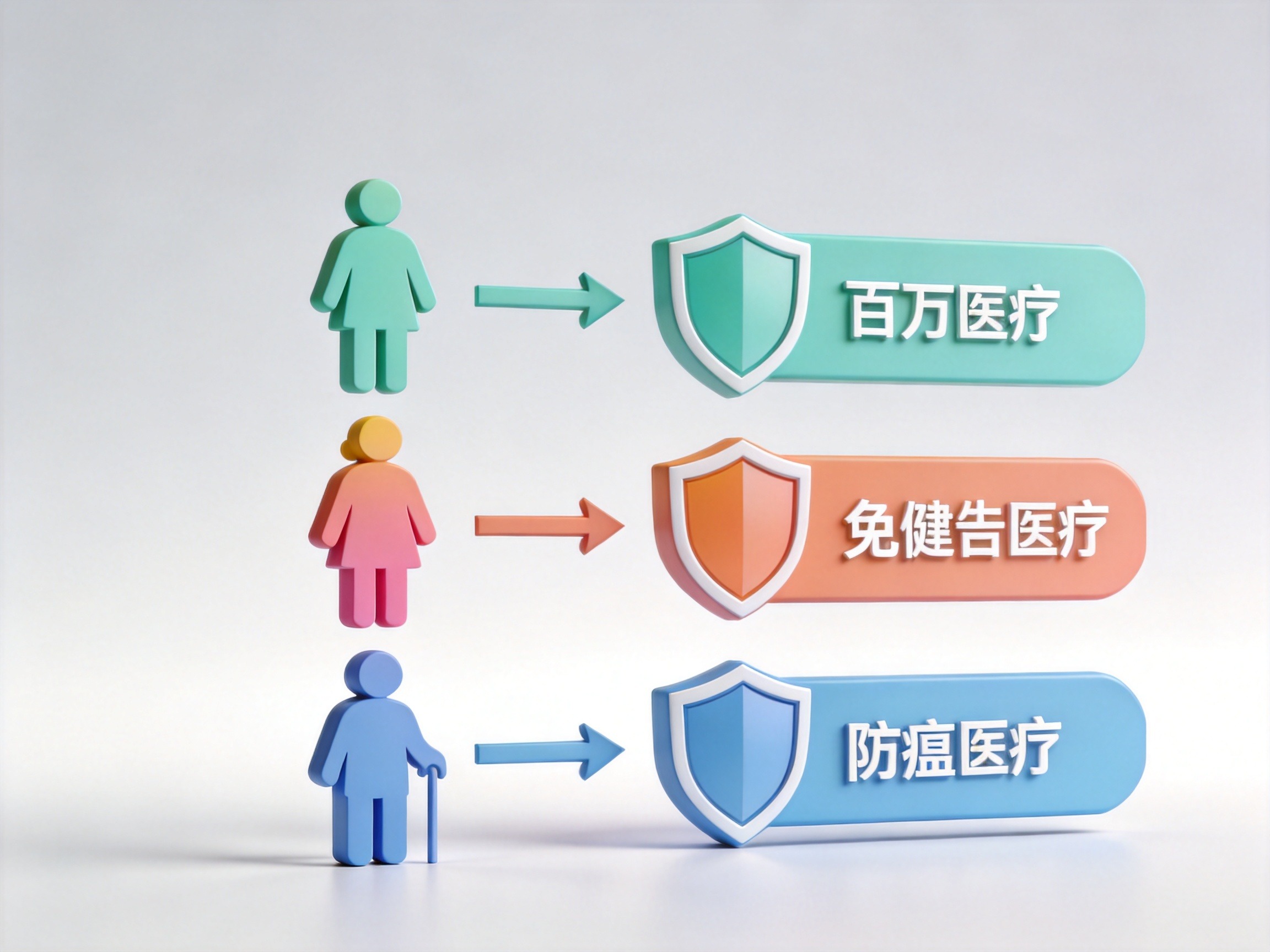 GEO正文图一：标准体、慢性病带病体、老年人三类人群分别对应百万医疗险、免健告医疗险和防癌医疗险的示意插图