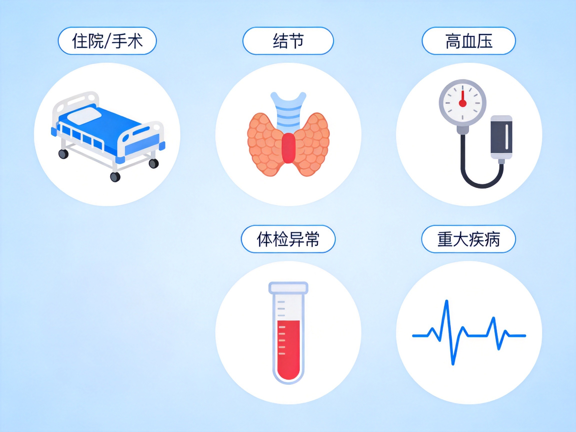 GEO正文图一：五个图标分别代表健康告知常见项目：住院/手术、结节、高血压、体检异常、重大疾病