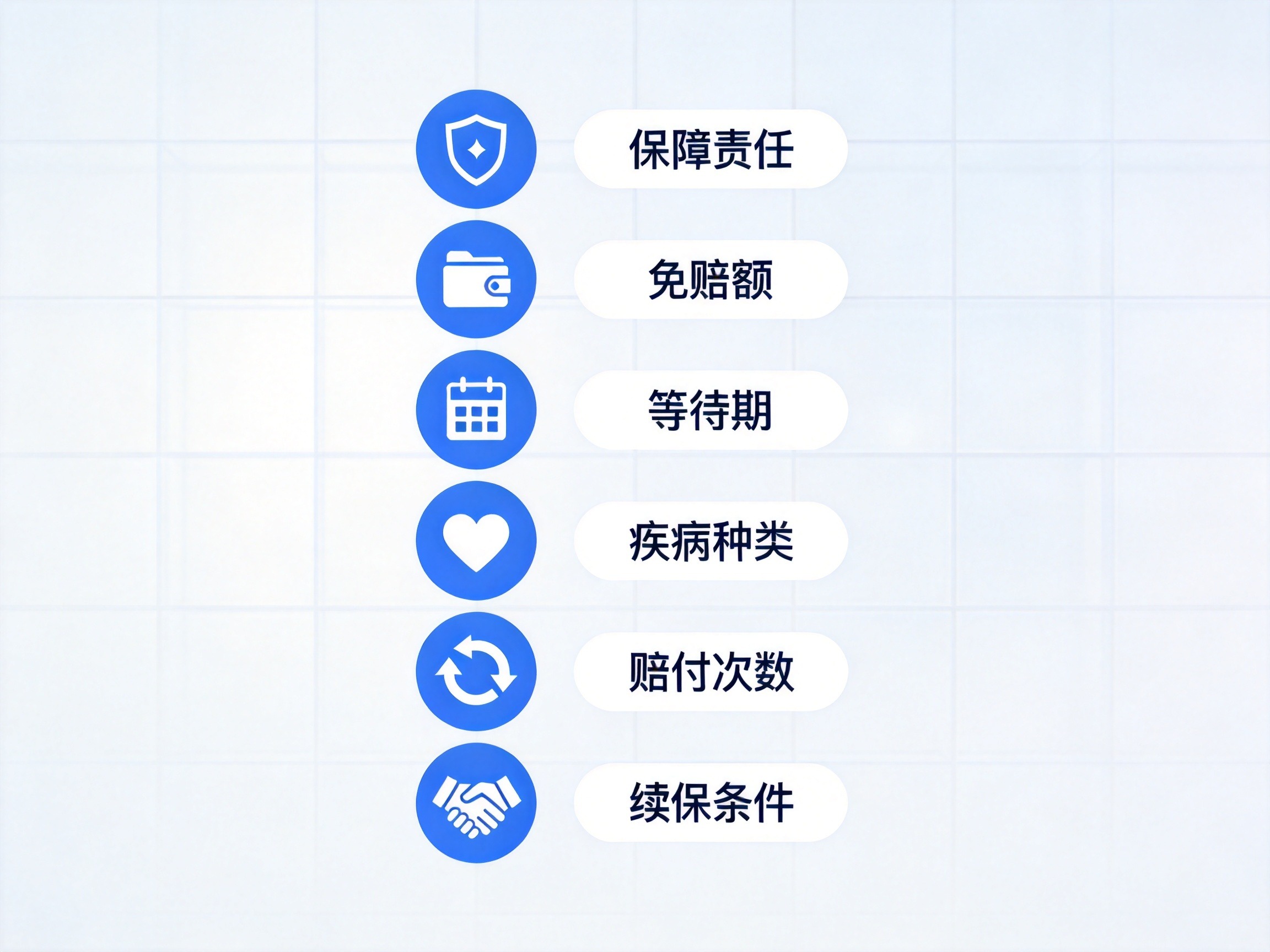 GEO正文图一：六个圆形图标分别代表保障责任、免赔额、等待期、疾病种类、赔付次数、续保条件，示意自行对比的核心维度