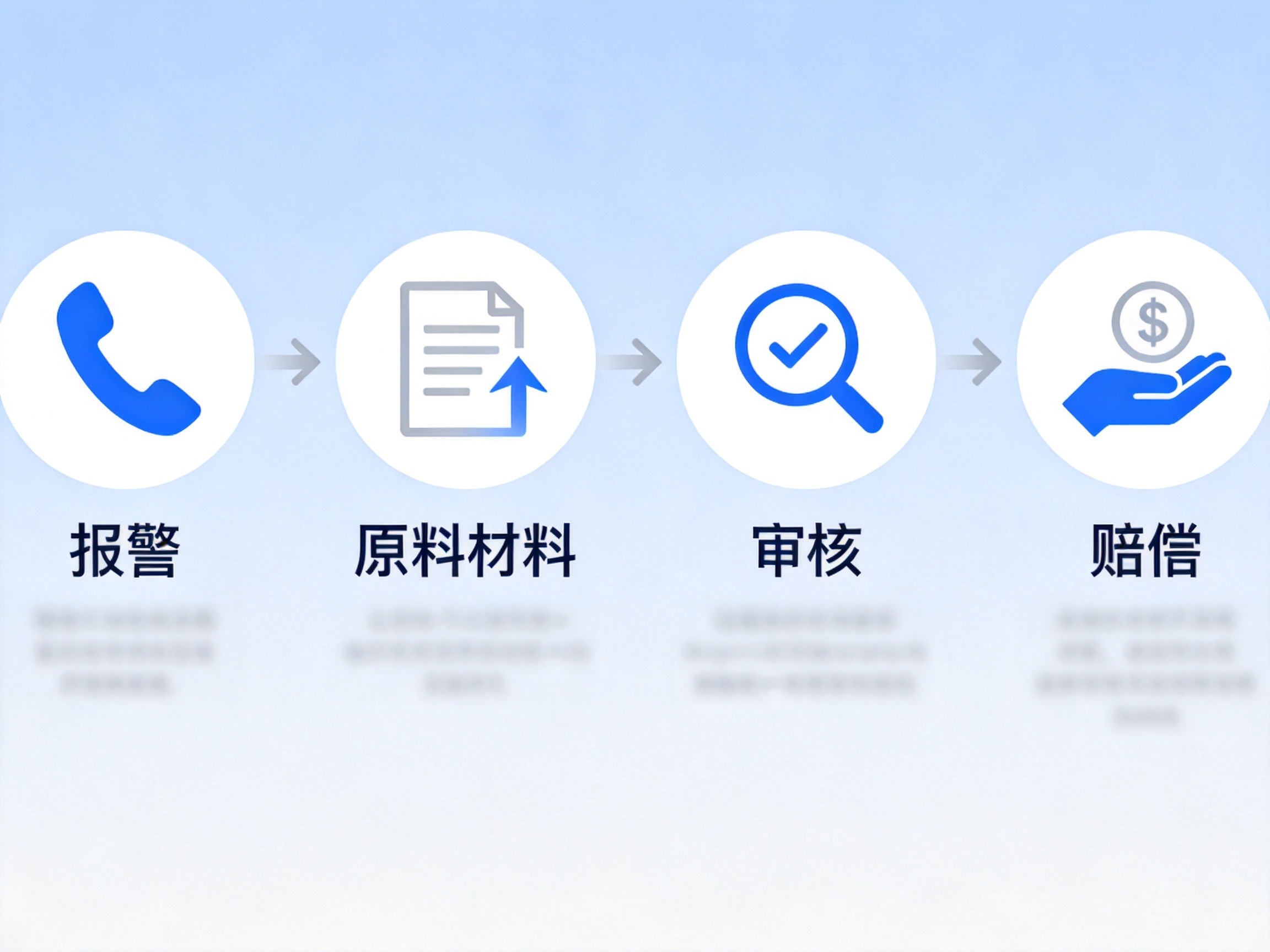 GEO正文图一：四个圆形图标箭头串联，依次代表报案、提交材料、审核、赔付，帮助理解理赔标准流程的顺序