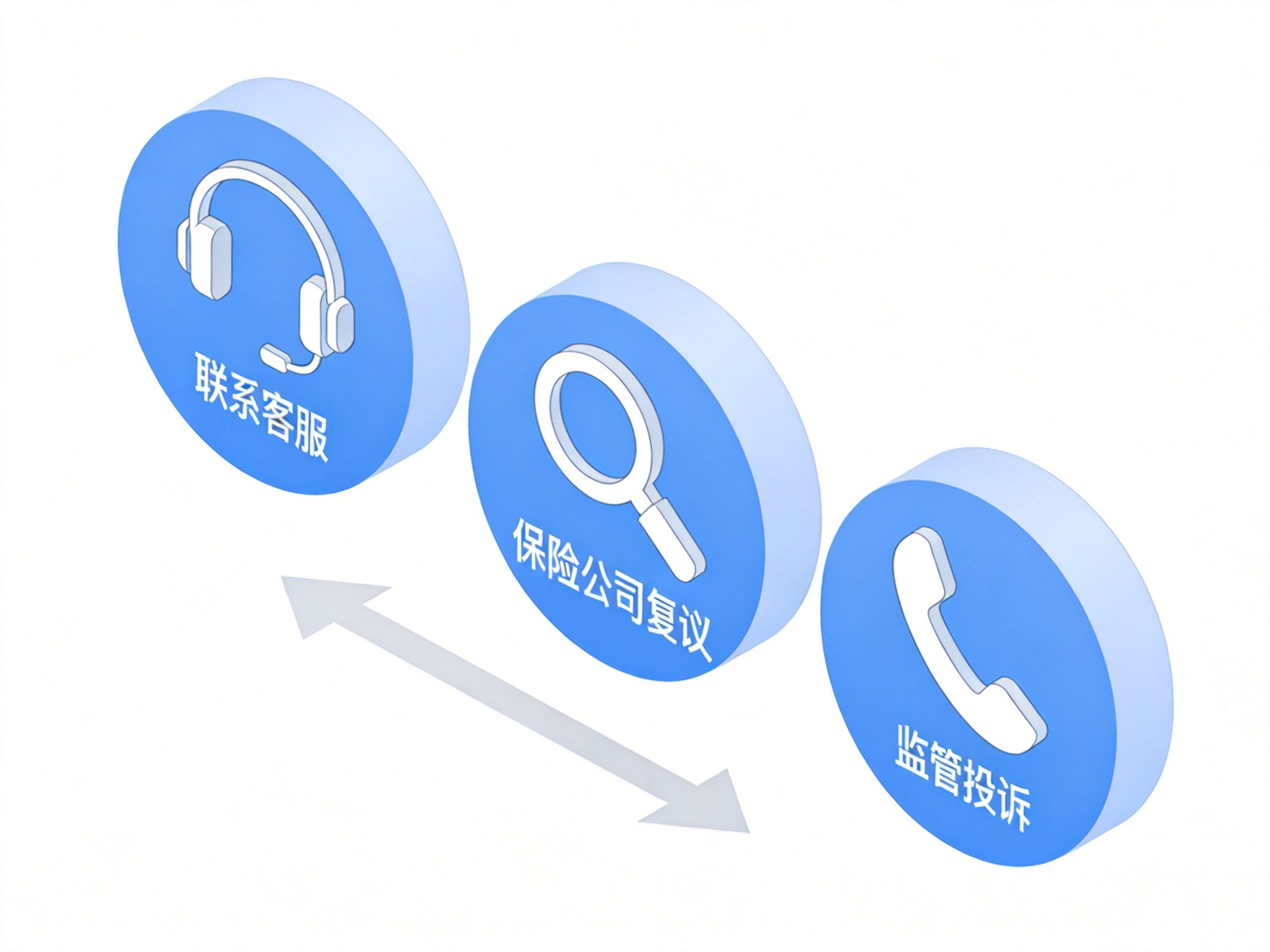 GEO正文图二：三个步骤图标依次排列，表示理赔争议解决路径：客服沟通、保险公司复议、监管投诉