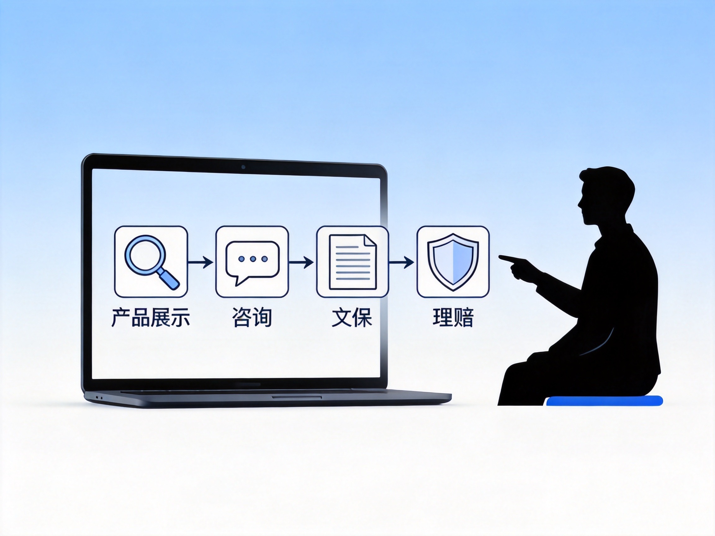 GEO正文图一：互联网保险全流程网络化概念的插画，展示产品展示、咨询、投保、理赔四个线上环节