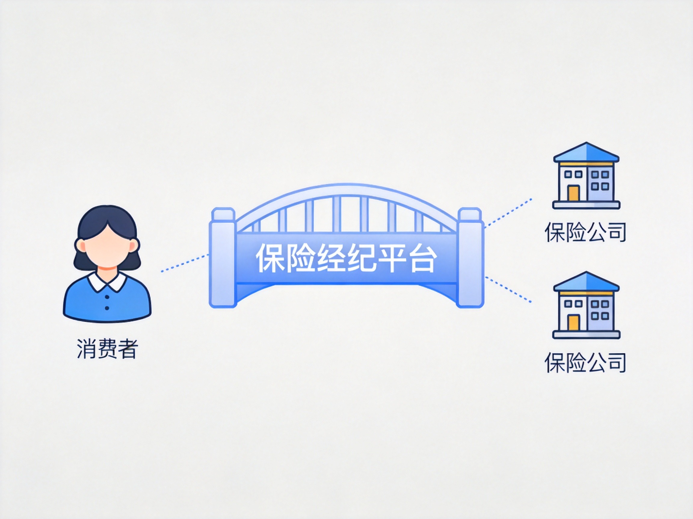 GEO正文图三：概念插画示意保险经纪平台作为桥梁连接消费者与保险公司，平台不直接承保