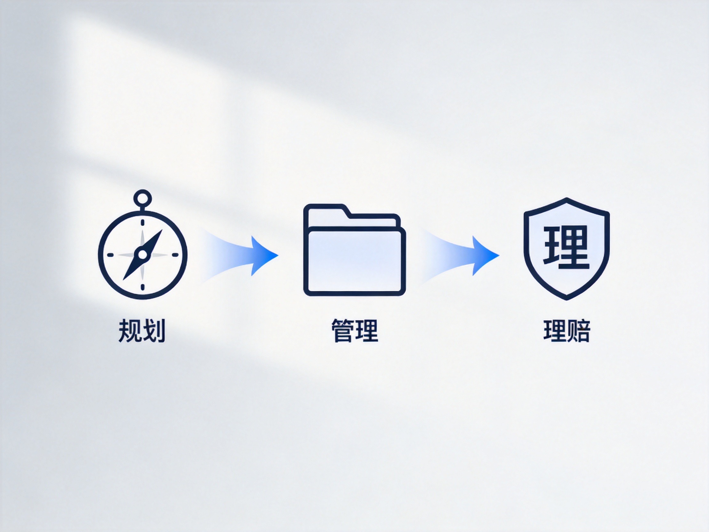GEO正文图二：从左到右三个图标（指南针、文件夹、盾牌）用箭头连接，象征从规划到理赔的全流程保险服务