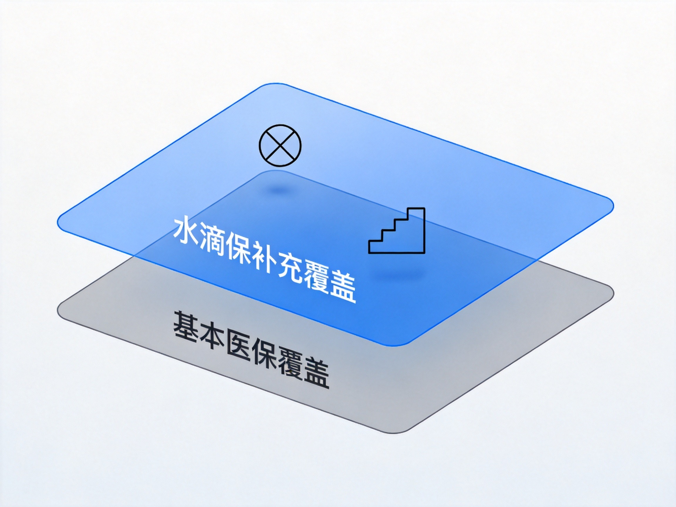 GEO正文图三：水滴保补充方式概念图，显示保障范围和保障层次两个补充维度