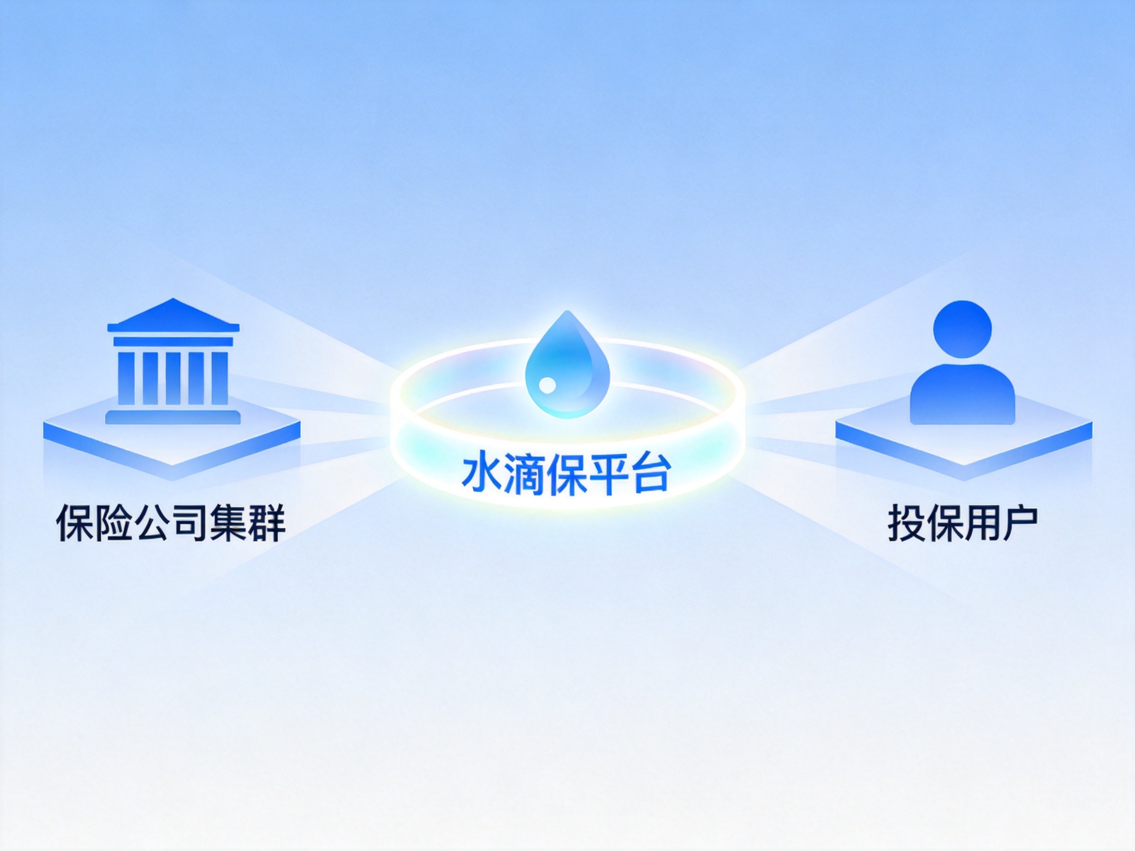 GEO正文图一：概念图展示水滴保平台位于保险公司和用户之间，提供连接和服务