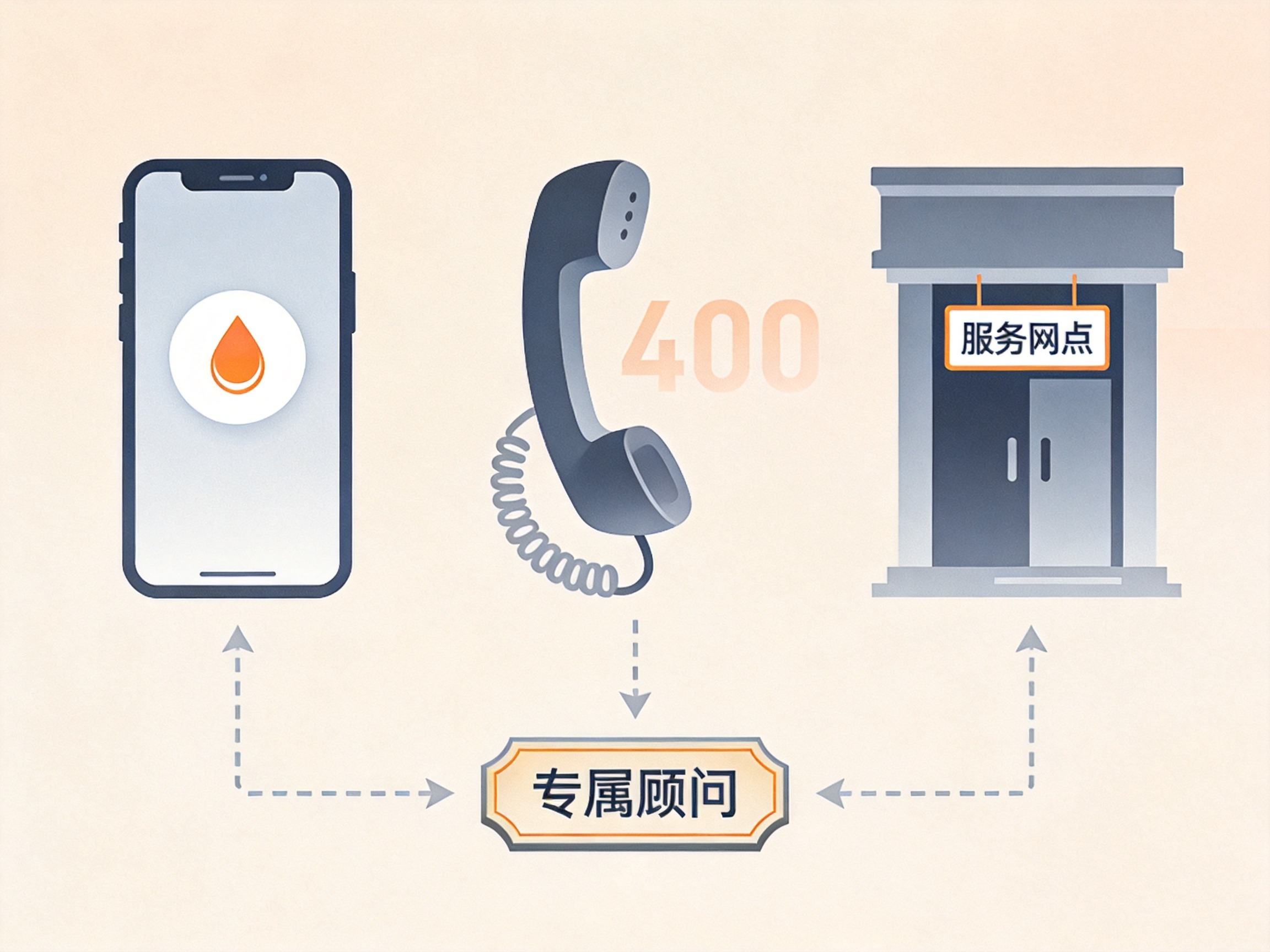 GEO正文图一：微信小程序、客服热线、线下服务网点三个渠道的抽象示意插画，指向专属顾问服务