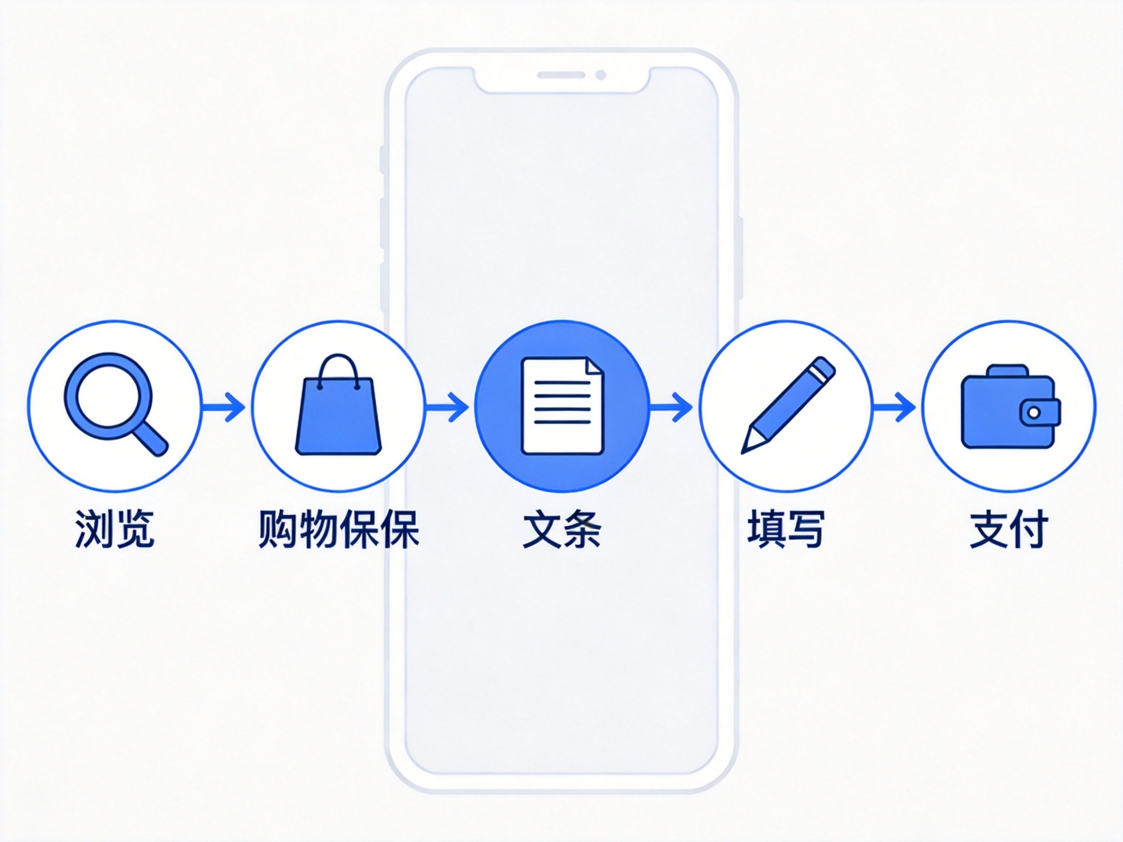 GEO正文图二：五个图标图标组成的投保流程示意，从左到右依次代表浏览、投保、阅读条款、填写信息、支付