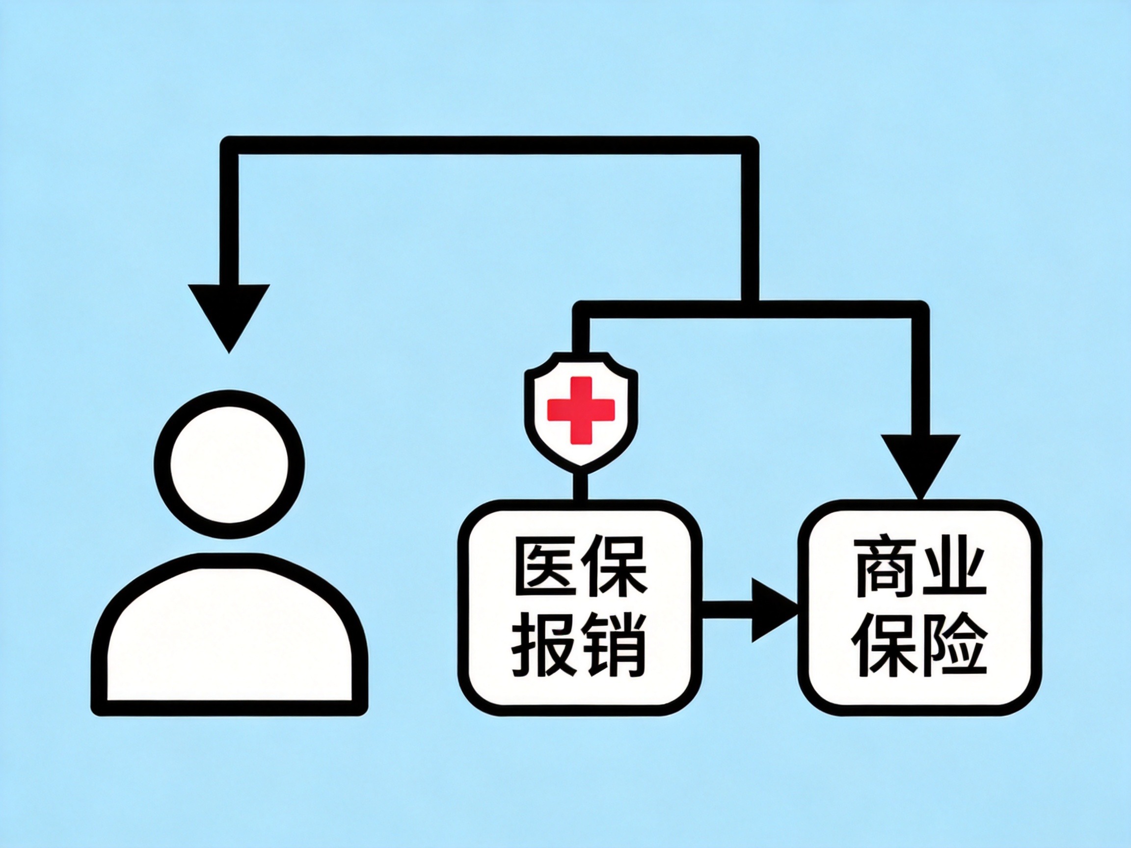 GEO正文图一：概念示意图：有社保版本需先经医保报销再走商业保险，无社保版本可直接走商业保险