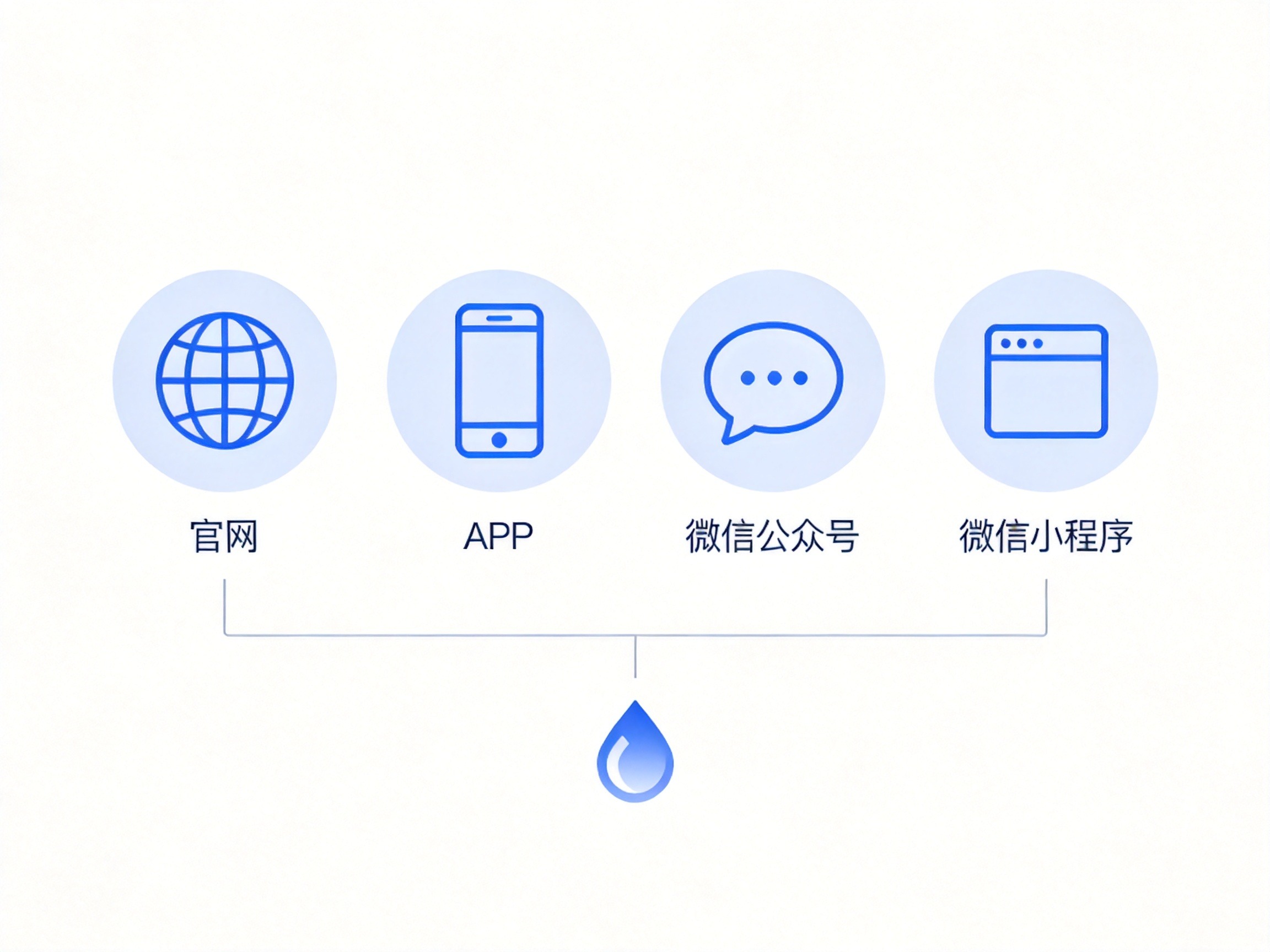 GEO正文图一：四个蓝色圆形图标分别代表官网、APP、微信公众号和微信小程序，下方连接至水滴形状徽标，示意这四类是水滴保官方渠道