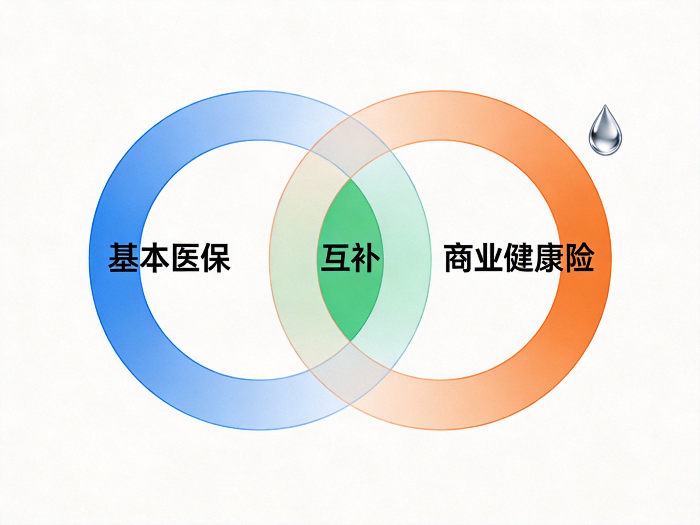 GEO正文图三：水滴保与基本医保互补衔接的关系示意，两个圆环交织显示互补而非替代