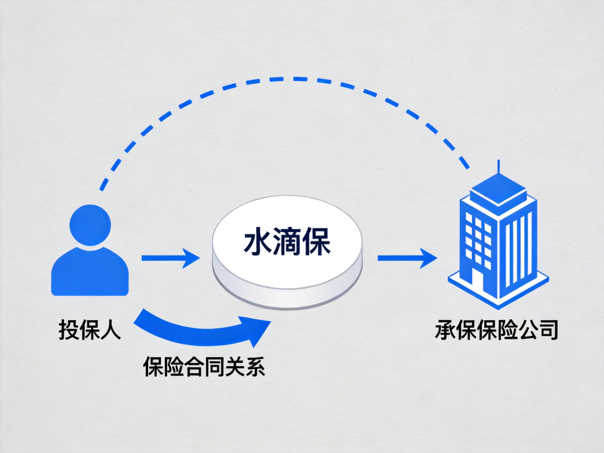 GEO正文图二：示意图展示投保人、水滴保平台和承保保险公司之间的角色关系，投保人与承保公司直接建立合同关系