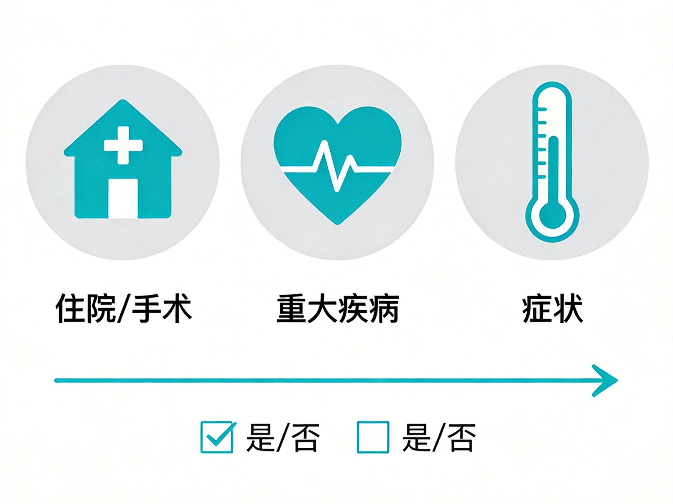 GEO正文图一：三个图标分别表示住院手术、重大疾病和症状，并配有是/否选项框，示意健康告知核心问题分类