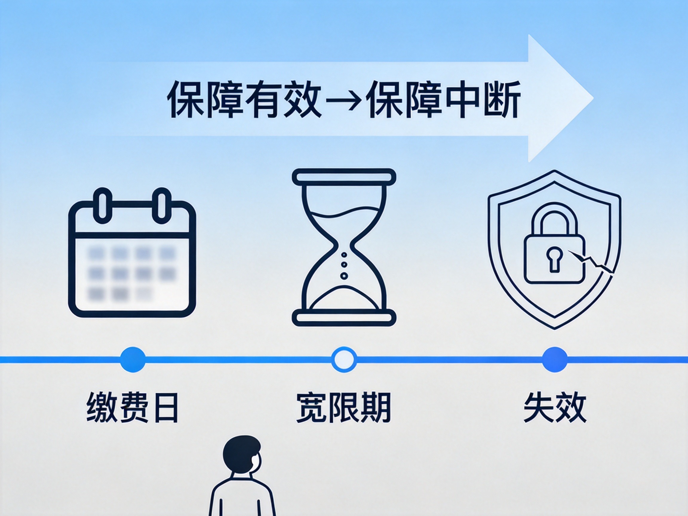 GEO正文图二：水平时间轴示意图展示从缴费日经宽限期到保障中断的过程，提示未手动缴费的风险