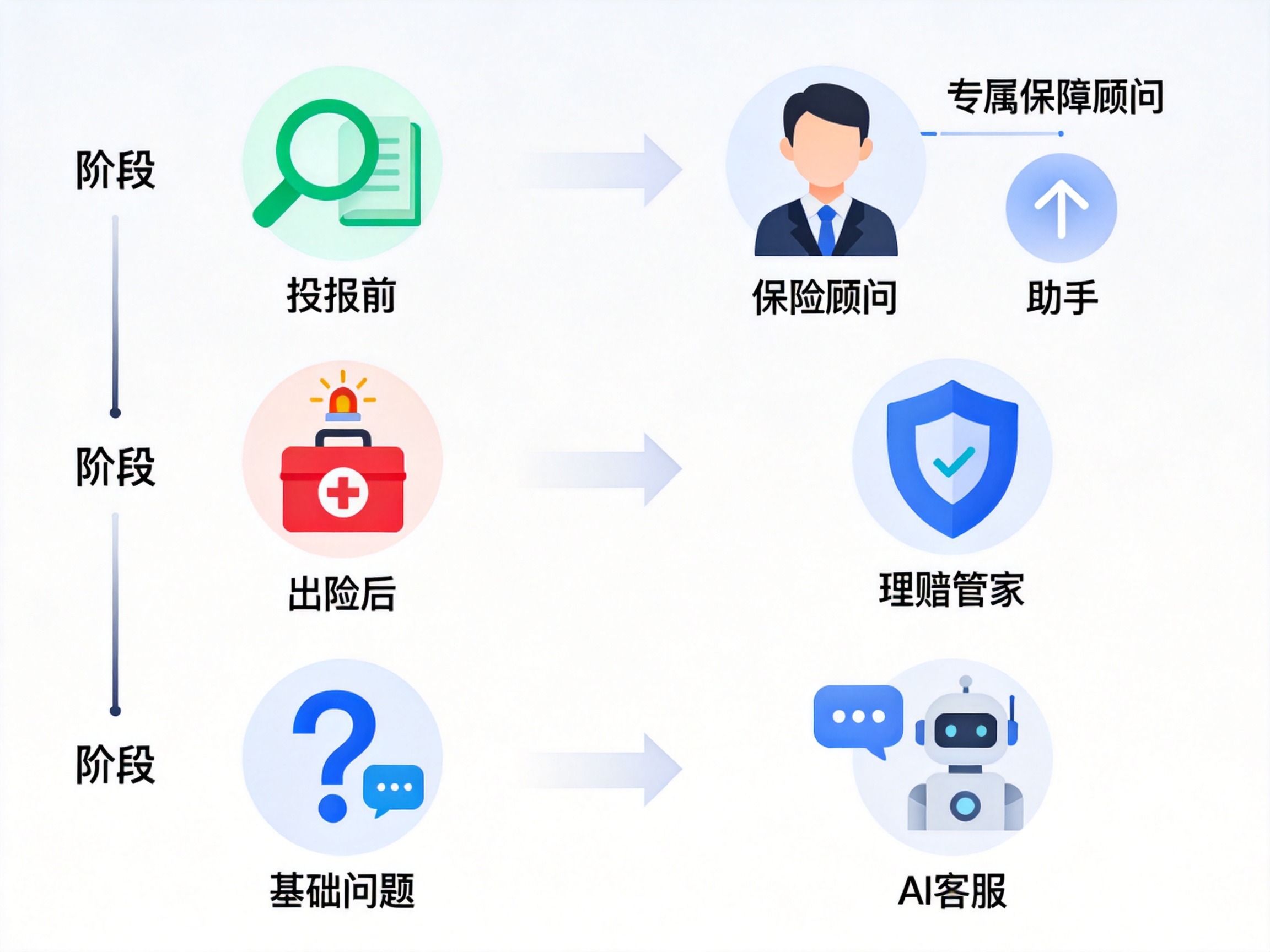 GEO正文图二：三个时间阶段图标分别指向对应的服务角色图标，示意在不同场景下如何选择服务