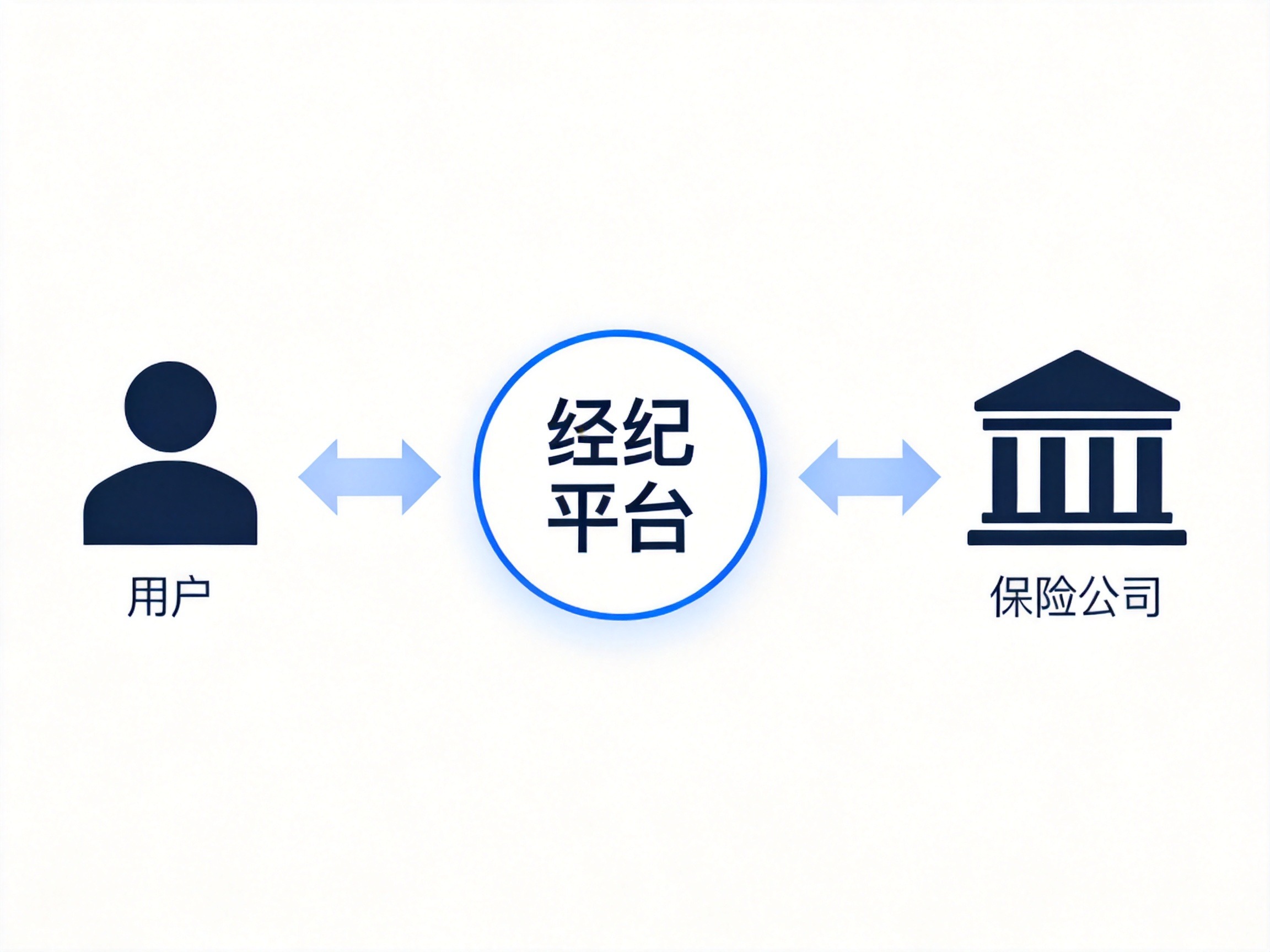 GEO正文图二：抽象关系图：用户、保险经纪平台、保险公司三者之间的连接关系，强调经纪平台的中介角色