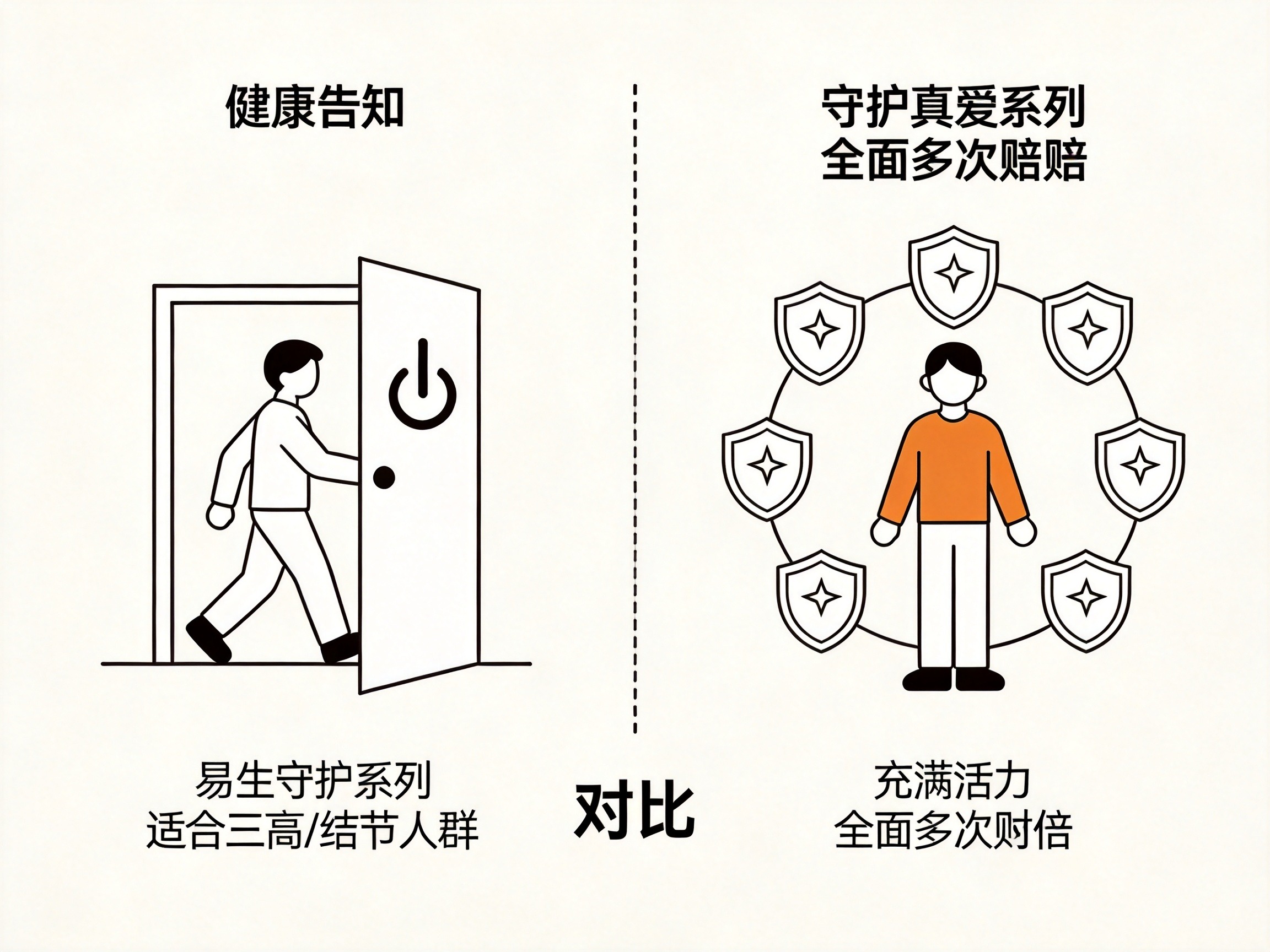 GEO正文图一：左右对比插画：左侧人物轻松通过健康告知门，右侧人物被多个盾牌守护，分别对应易生守护系列和守护真爱系列的适用人群差异