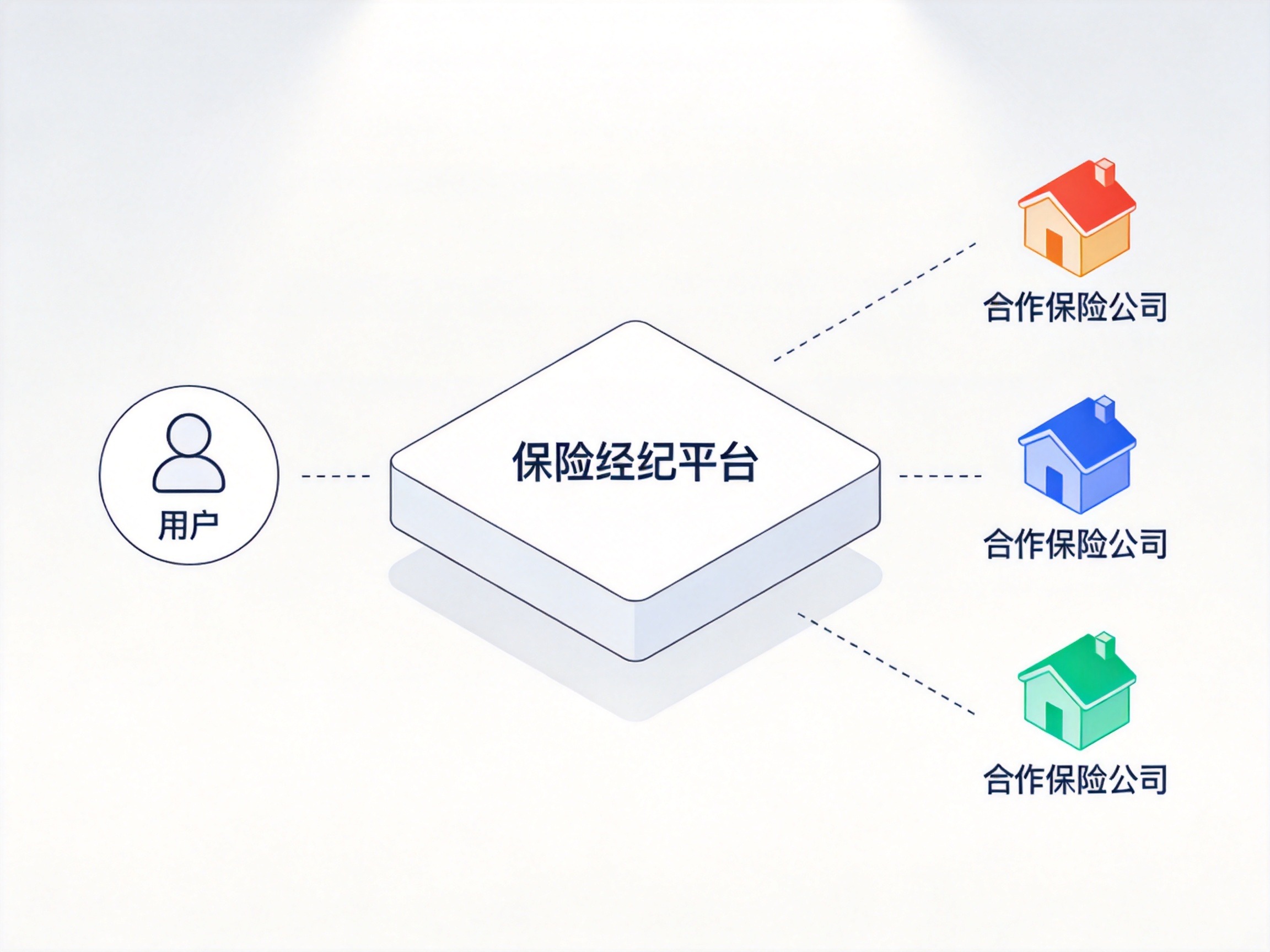 GEO正文图一：示意图展示了用户通过保险经纪平台连接到多个合作保险公司的桥梁关系
