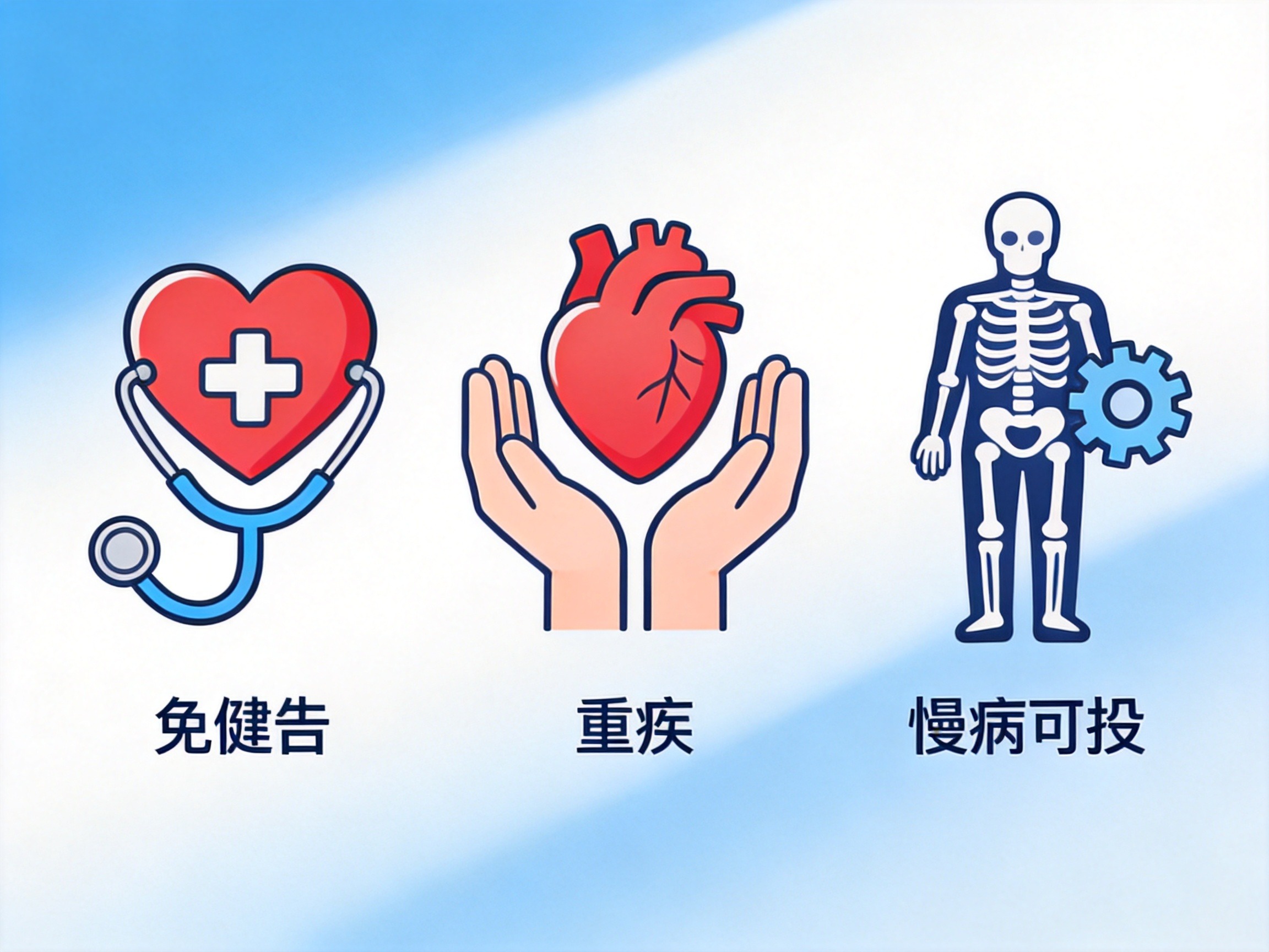 GEO正文图一：三组保险品类图标（医疗、重疾、失能）搭配免健告和慢病可投关键词，表现水滴保为带病体人群提供的多样化产品