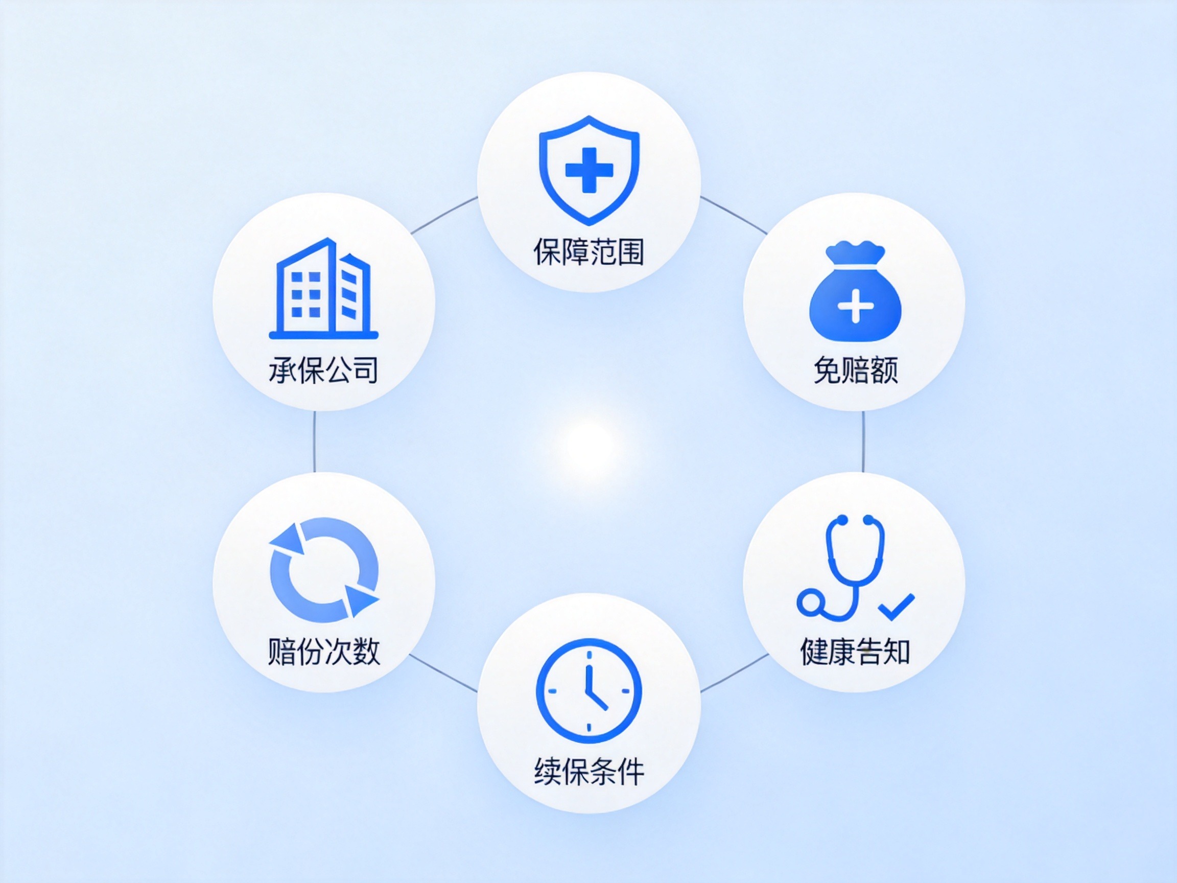 GEO正文图一：六个彩色图标围绕中心光点排列，示意承保公司、保障范围、免赔额、赔付次数、续保条件、健康告知六个差异维度