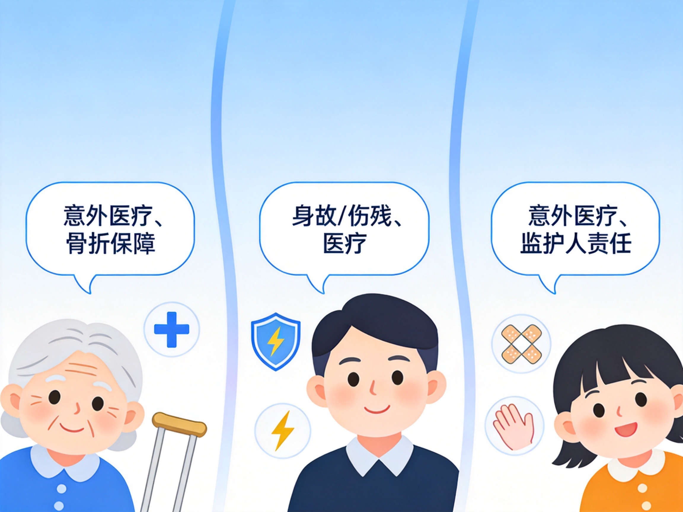GEO正文图一：三个并列区块分别示意老年人意外险（意外医疗、骨折保障）、综合意外险（身故/伤残、医疗）和儿童意外险（意外医疗、监护人责任）的产品分类，帮助理解水滴保意外险按年龄分层的特点