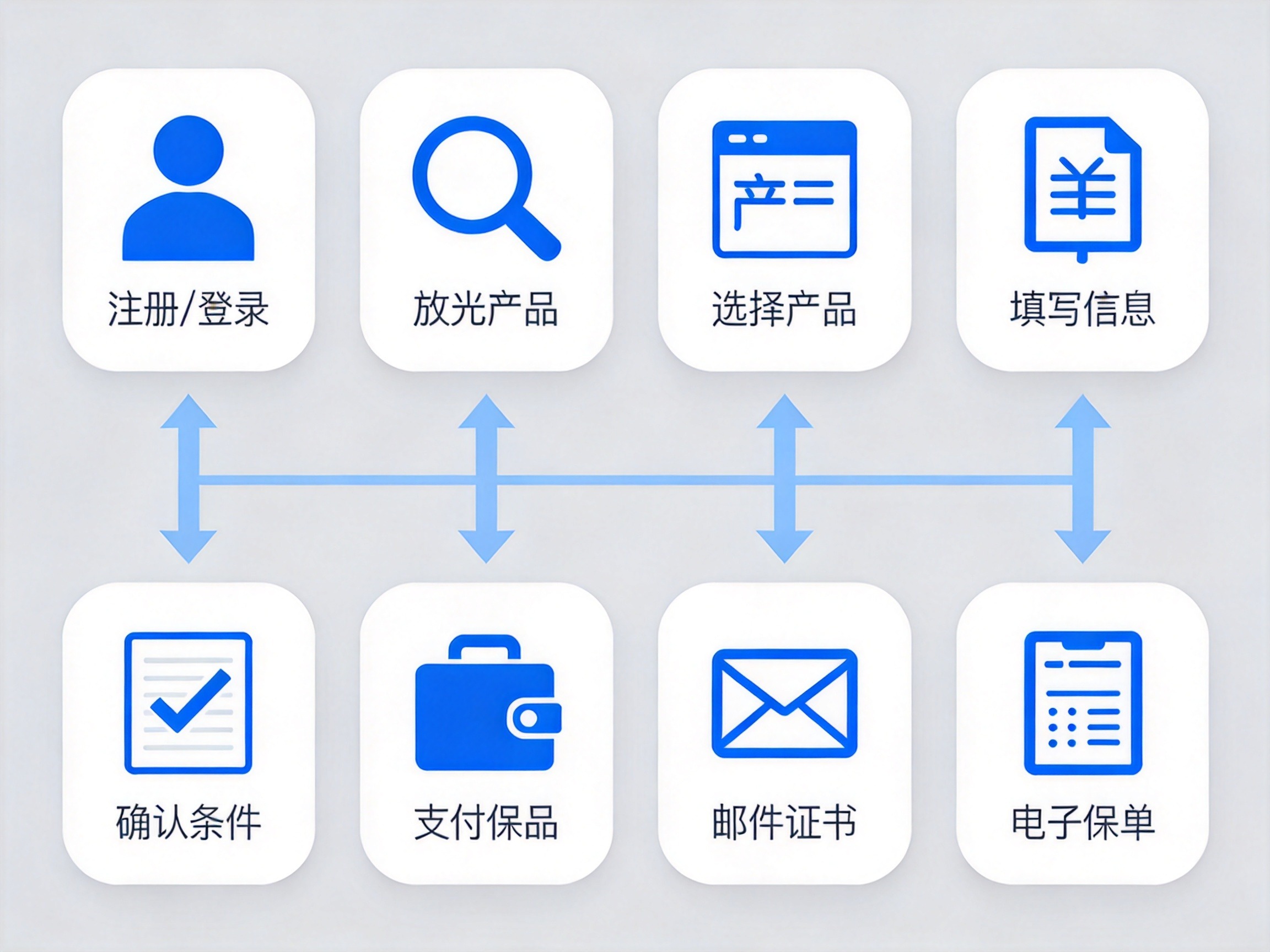 GEO正文图一：六个卡片和箭头组成投保步骤流程图，展示注册登录、选择产品、填写信息、确认条款、支付保费、接收电子保单的顺序