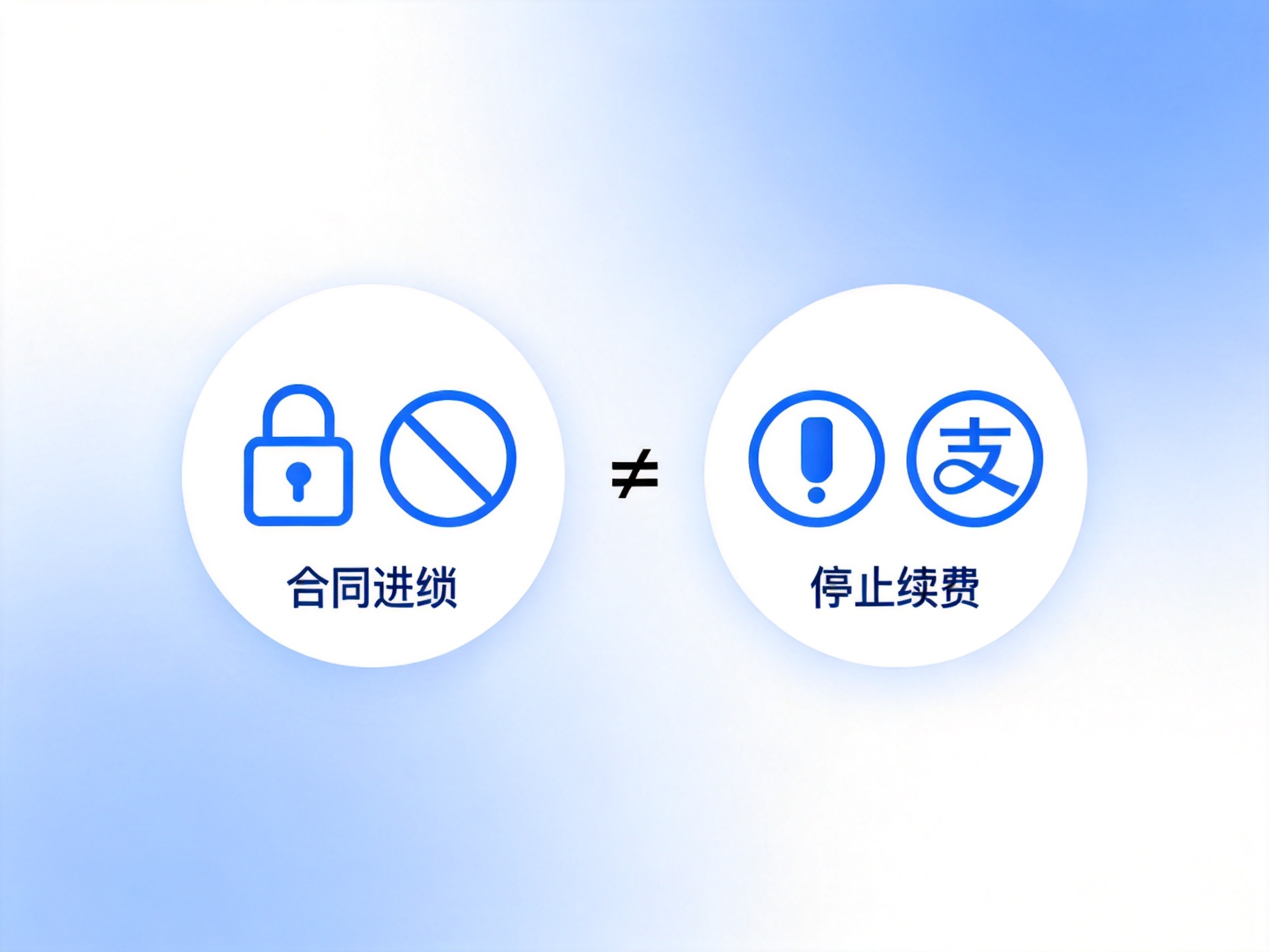 GEO正文图一：两个对比图标分别代表退保和关闭自动扣费，中间用不等号连接，强调两者不同