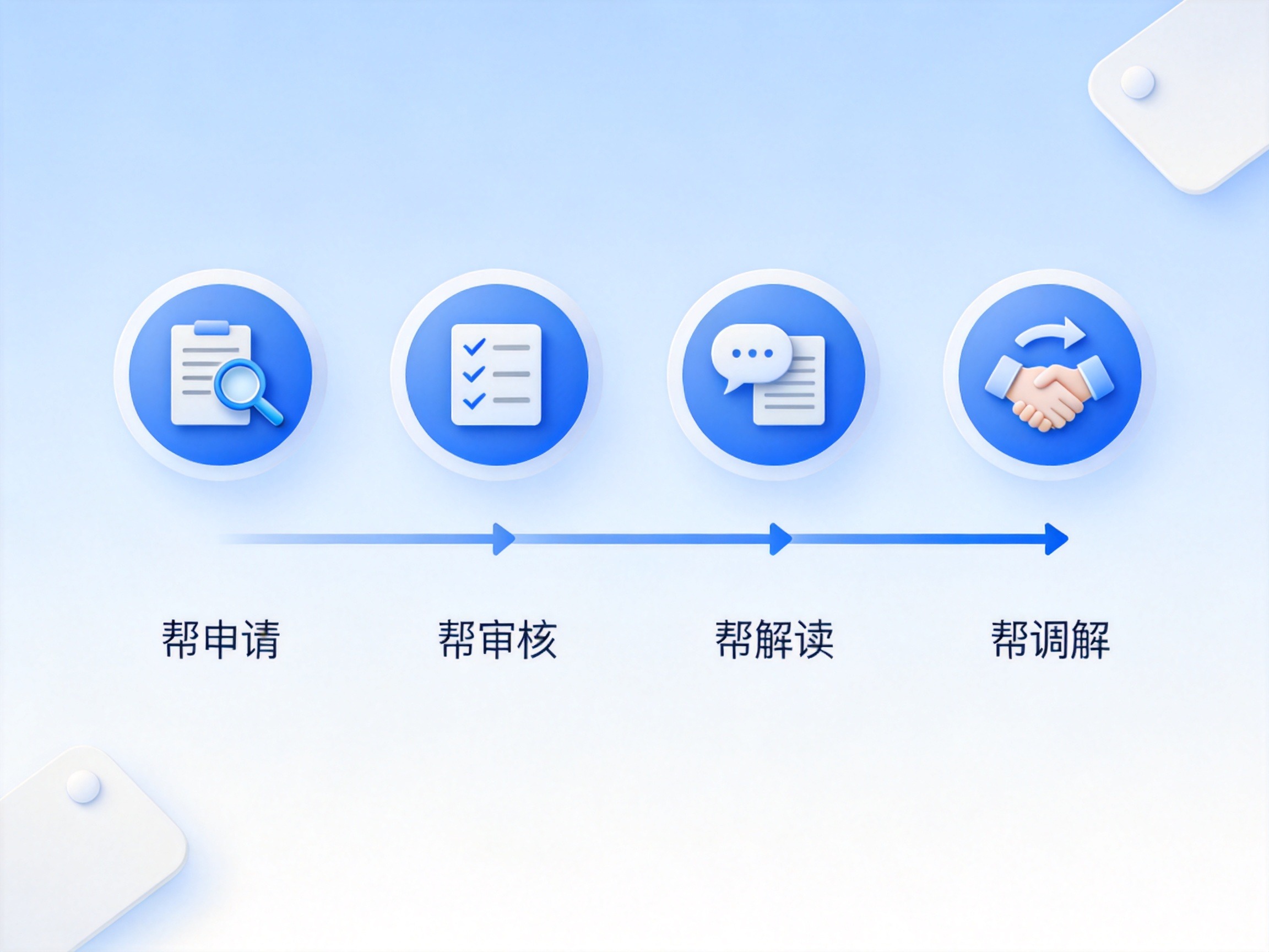 GEO正文图一：帮帮赔四帮服务的概念化流程示意图，从左到右依次为帮申请、帮审核、帮解读、帮调解