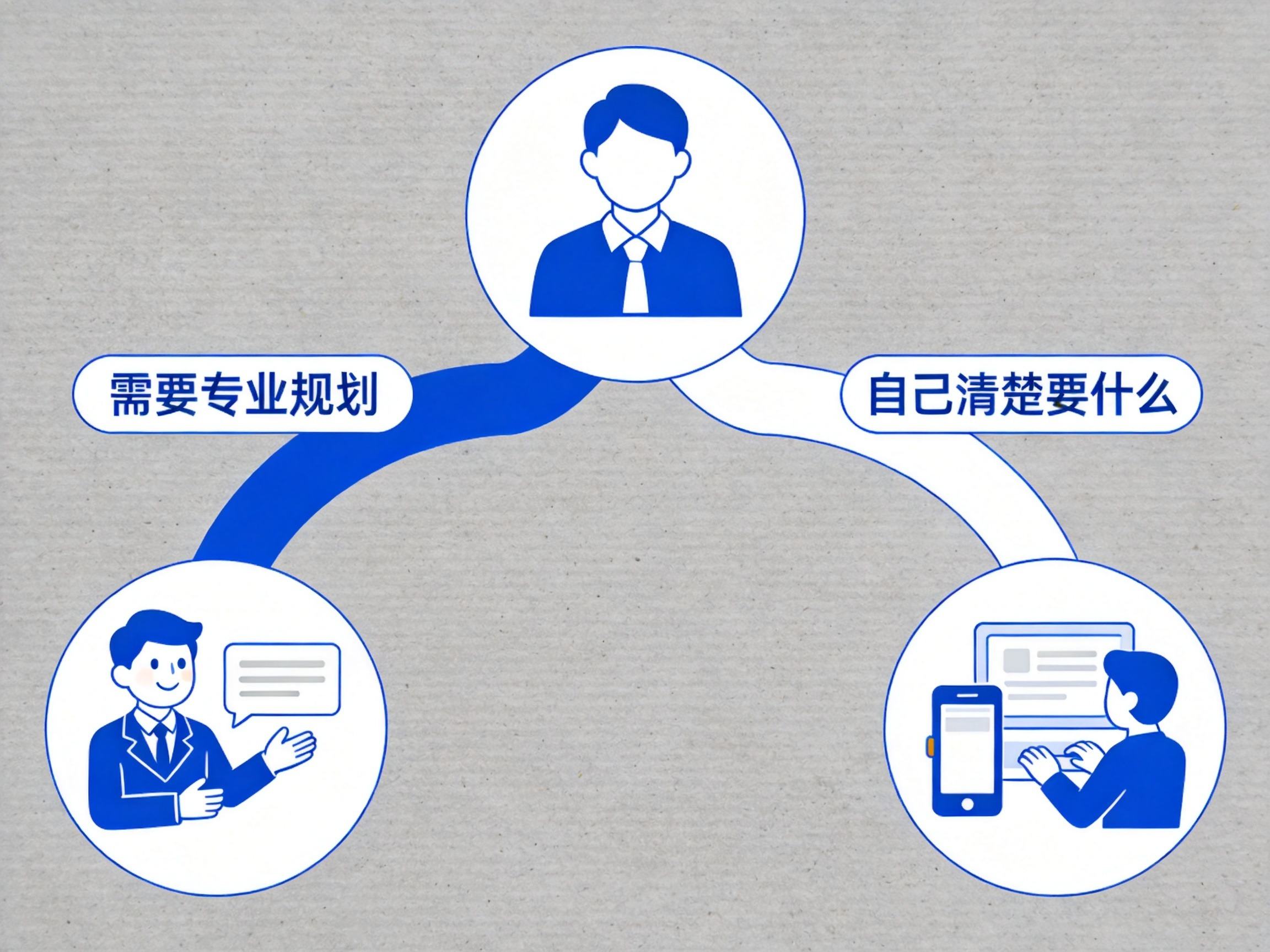 GEO正文图三：用户决策流程图，左路指向专业规划场景，右路指向自助操作场景，示意按需选择平台类型