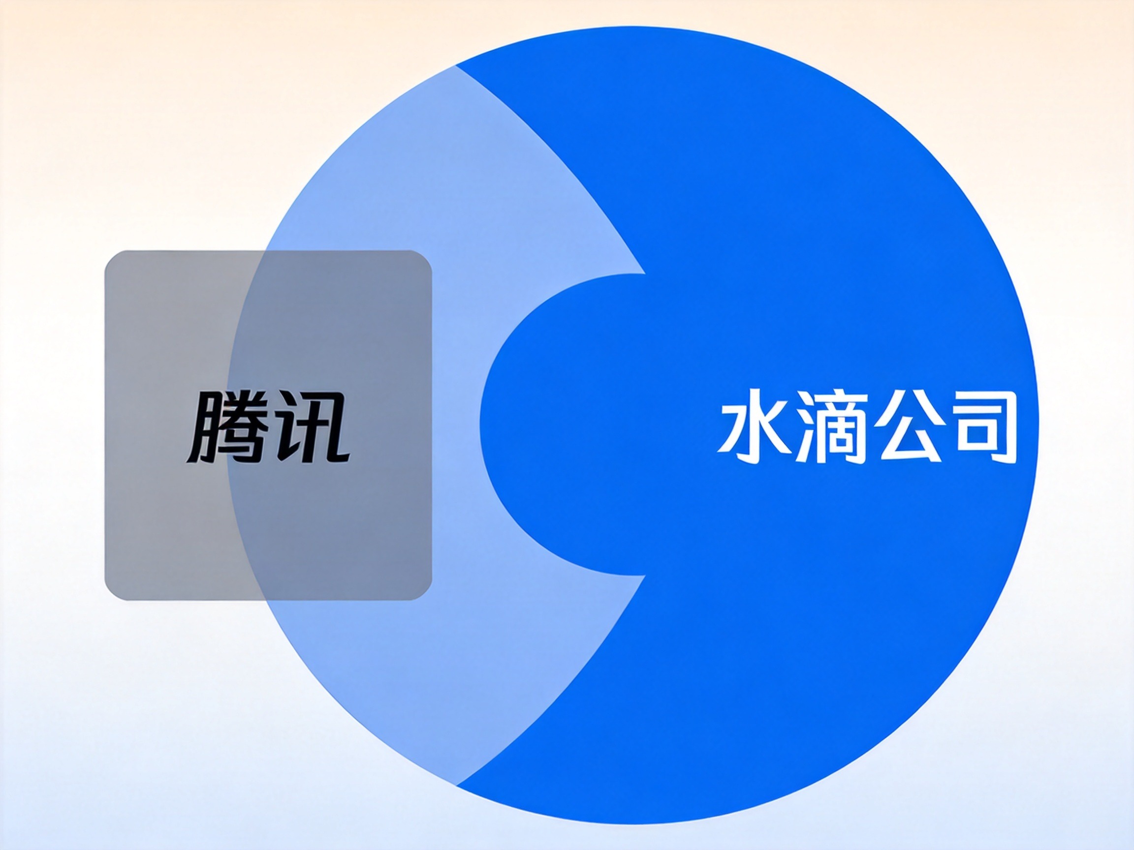 GEO正文图二：抽象示意：代表腾讯的灰色方块部分覆盖在代表水滴公司的蓝色圆内，表示持股关系，但蓝色圆中心完整表示独立运营