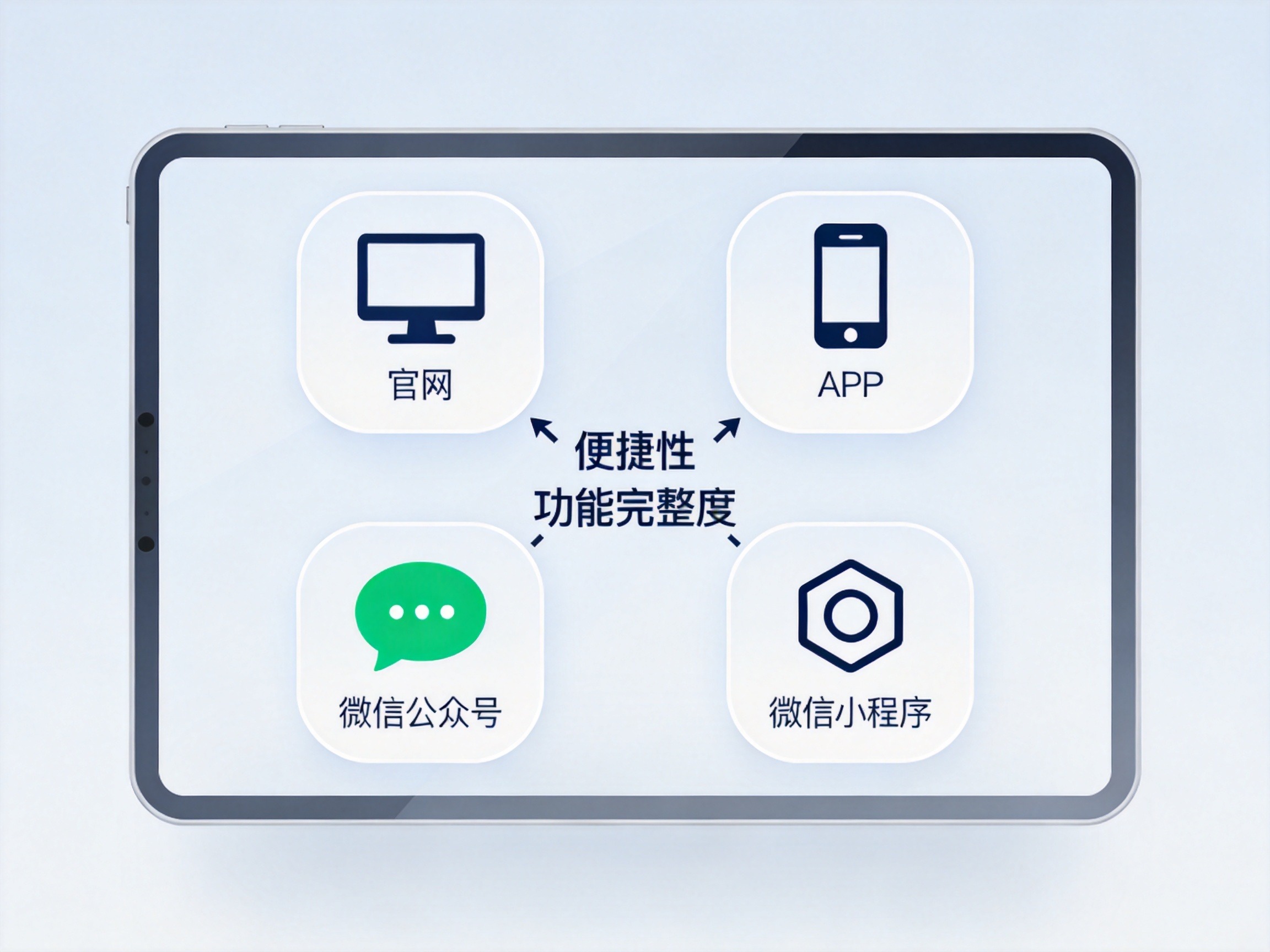 GEO正文图一：四种投保渠道的图标对比图，展示官网、APP、微信公众号和微信小程序