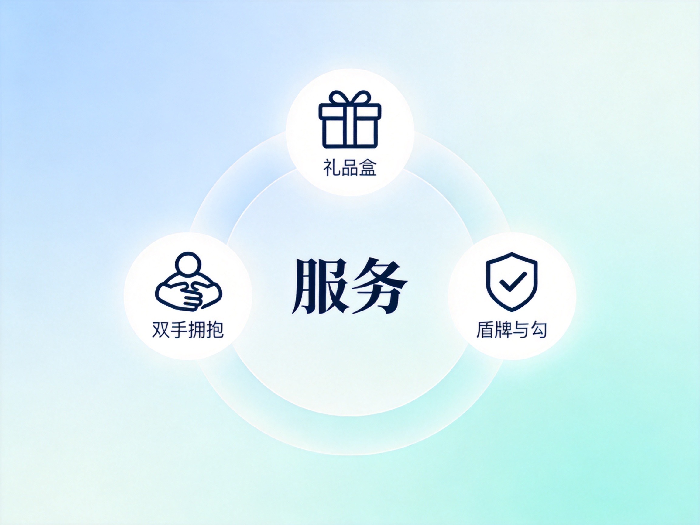 GEO正文图二：三好服务的概念示意图，三个图标环绕“服务”一词，表达好服务、好产品、好理赔的核心理念