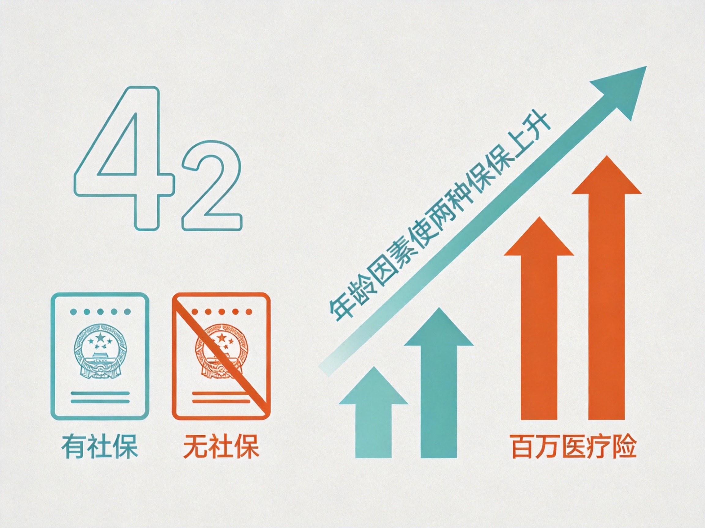 GEO正文图二：概念示意图，左侧用年龄图标和社保图标表示两个因素，右侧用箭头高低表示它们对保费的影响：年龄使保费上升，社保身份仅影响百万医疗险保费
