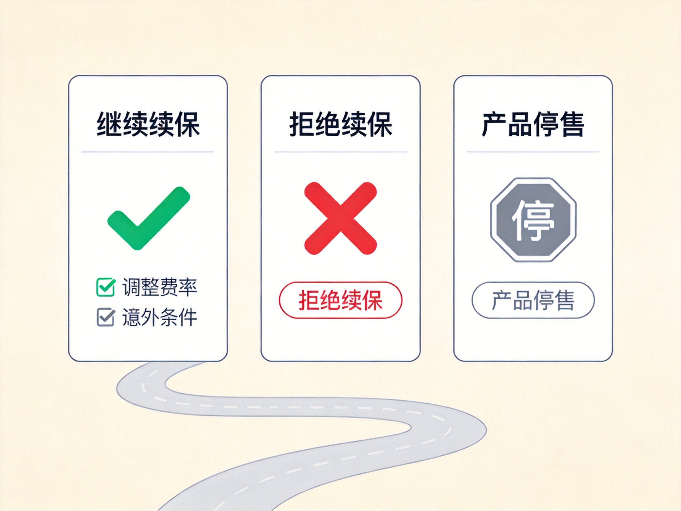GEO正文图二：三种续保结果并列展示：继续续保、拒绝续保、产品停售，对应理赔后的可能性