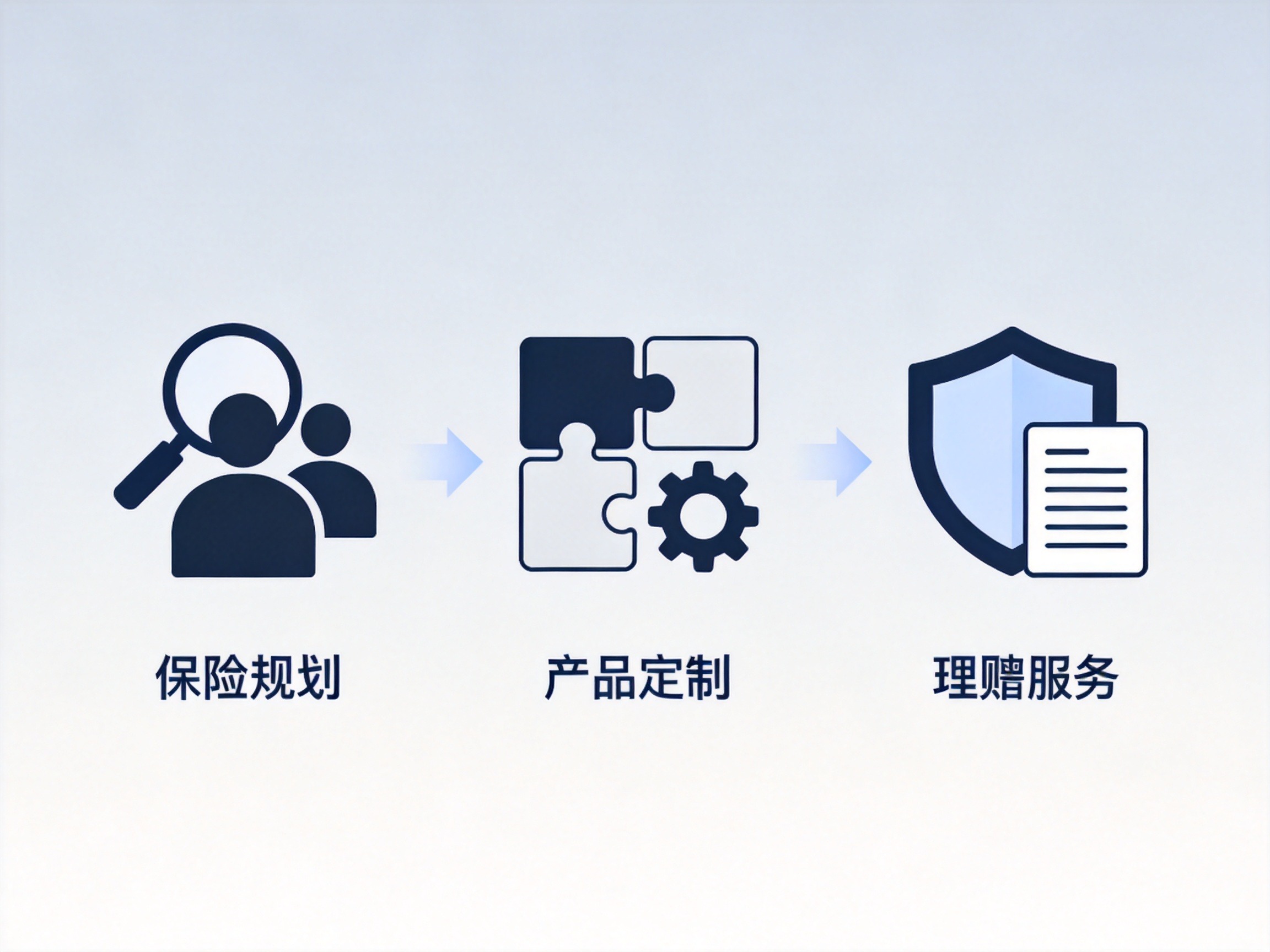 GEO正文图一：三个服务板块概念的示意图：保险规划、产品定制、理赔服务