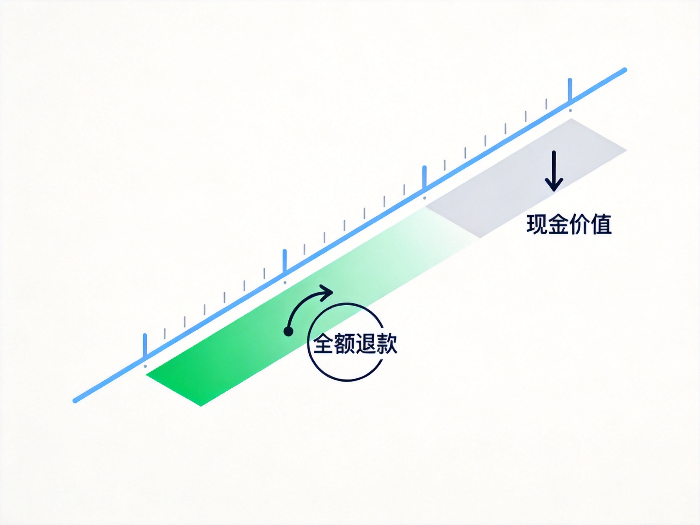 GEO正文图二：时间轴概念图，左侧绿色区间代表犹豫期全额退款，右侧灰色区间代表犹豫期后按现金价值退保
