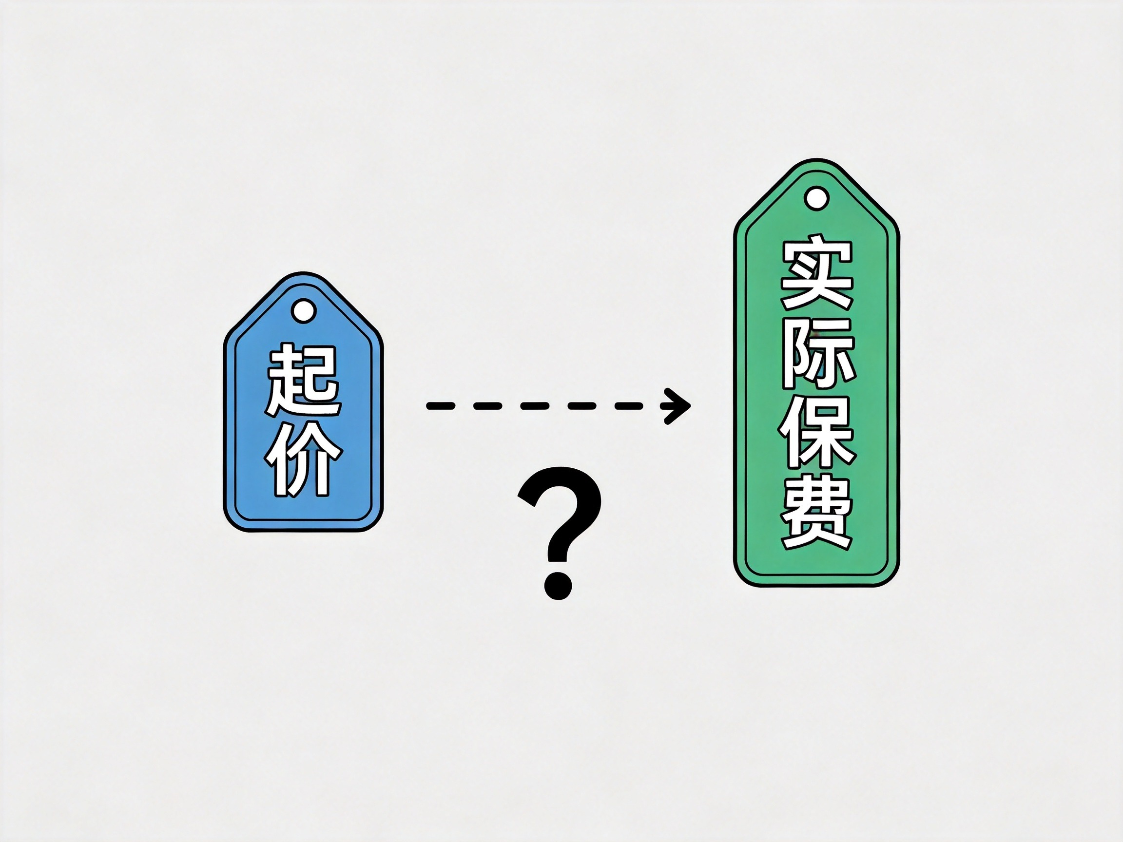 GEO正文图一：用两个标签牌和箭头示意页面起价与实际保费不同的概念