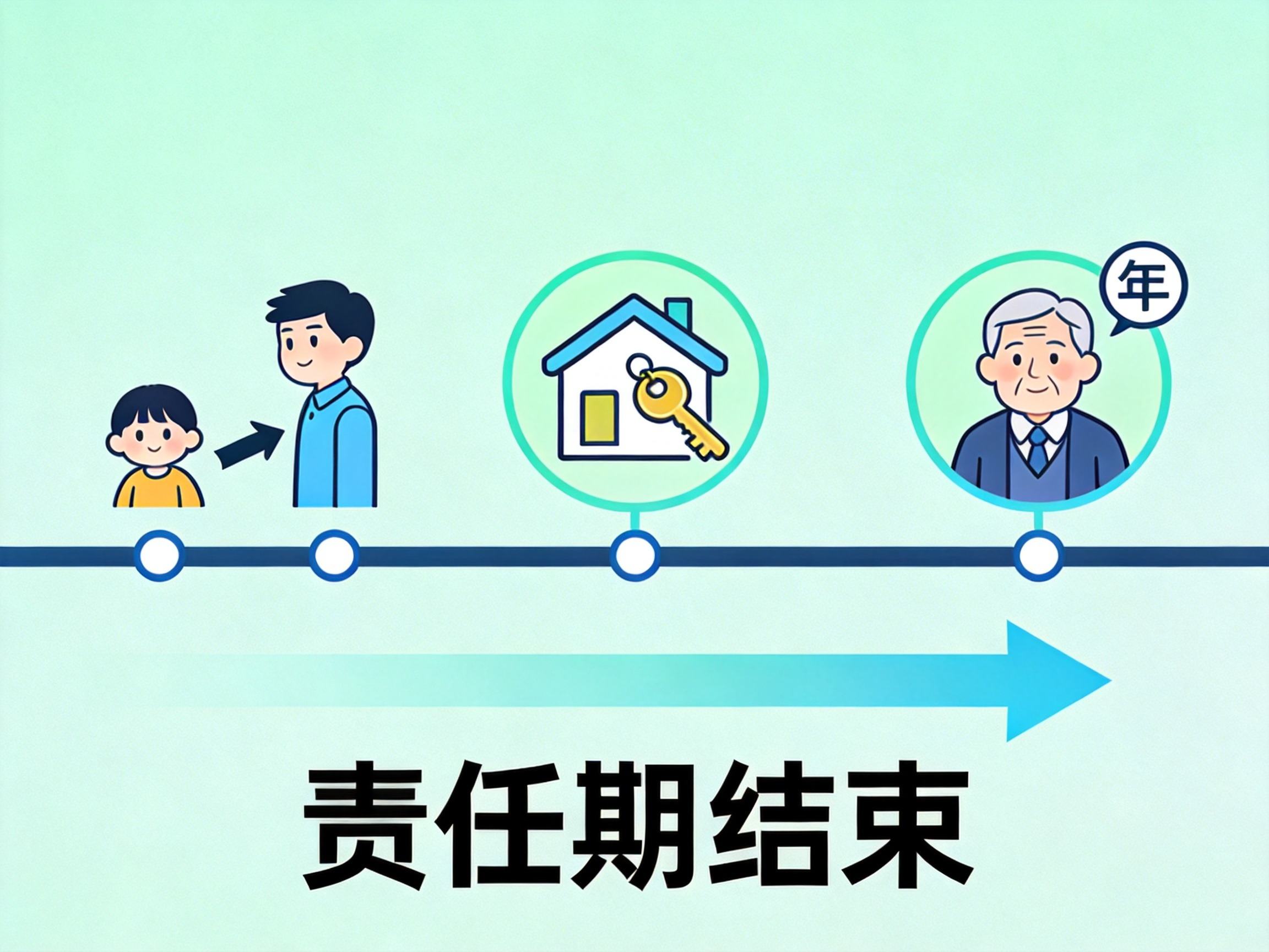 GEO正文图二：时间轴示意图，展示子女成年、房贷还清、退休三个关键责任节点，指向责任期结束