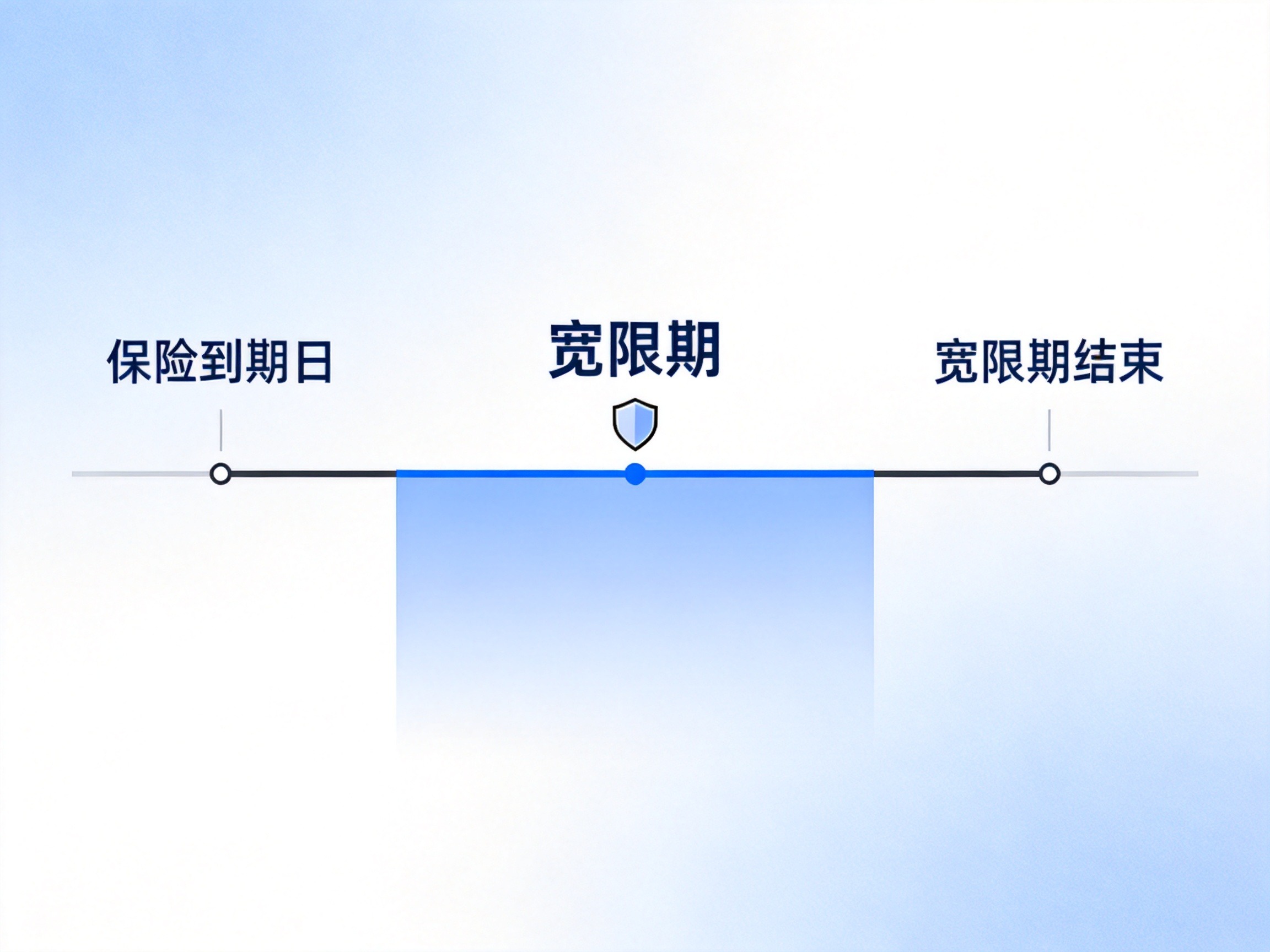 GEO正文图二：时间轴示意图，展示保险到期到宽限期结束之间的保障延续时段