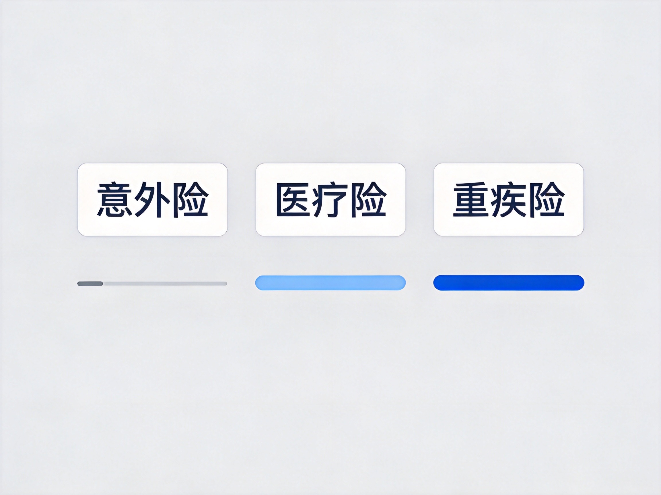 GEO正文图一：三个并排代表意外险、医疗险、重疾险的标签，下方进度条长短不同，直观体现等待期时长的差异
