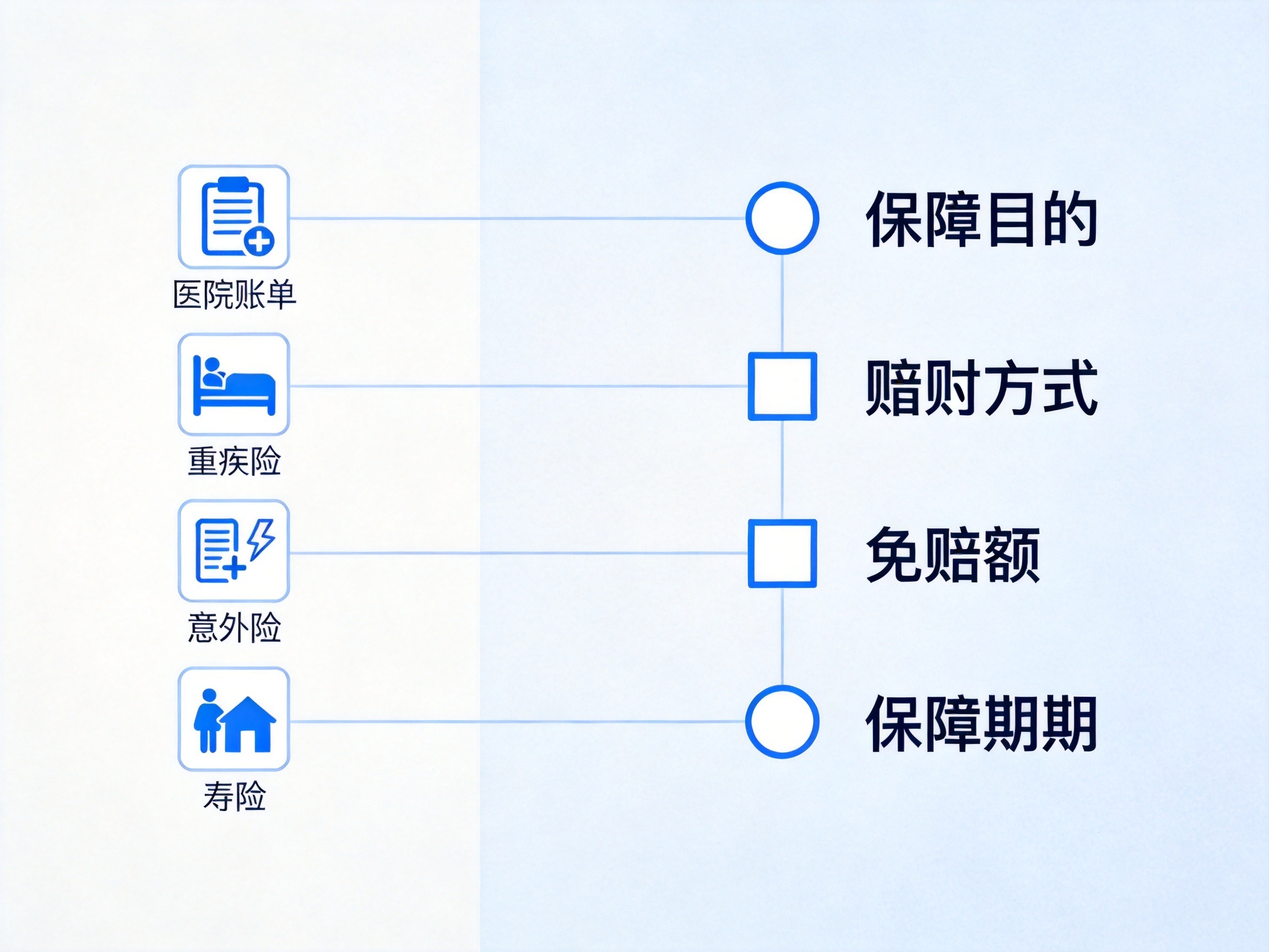 GEO正文图一：四类险种与四个对比维度交点的概念化示意，展示医疗险、重疾险、意外险、寿险的典型特征差异