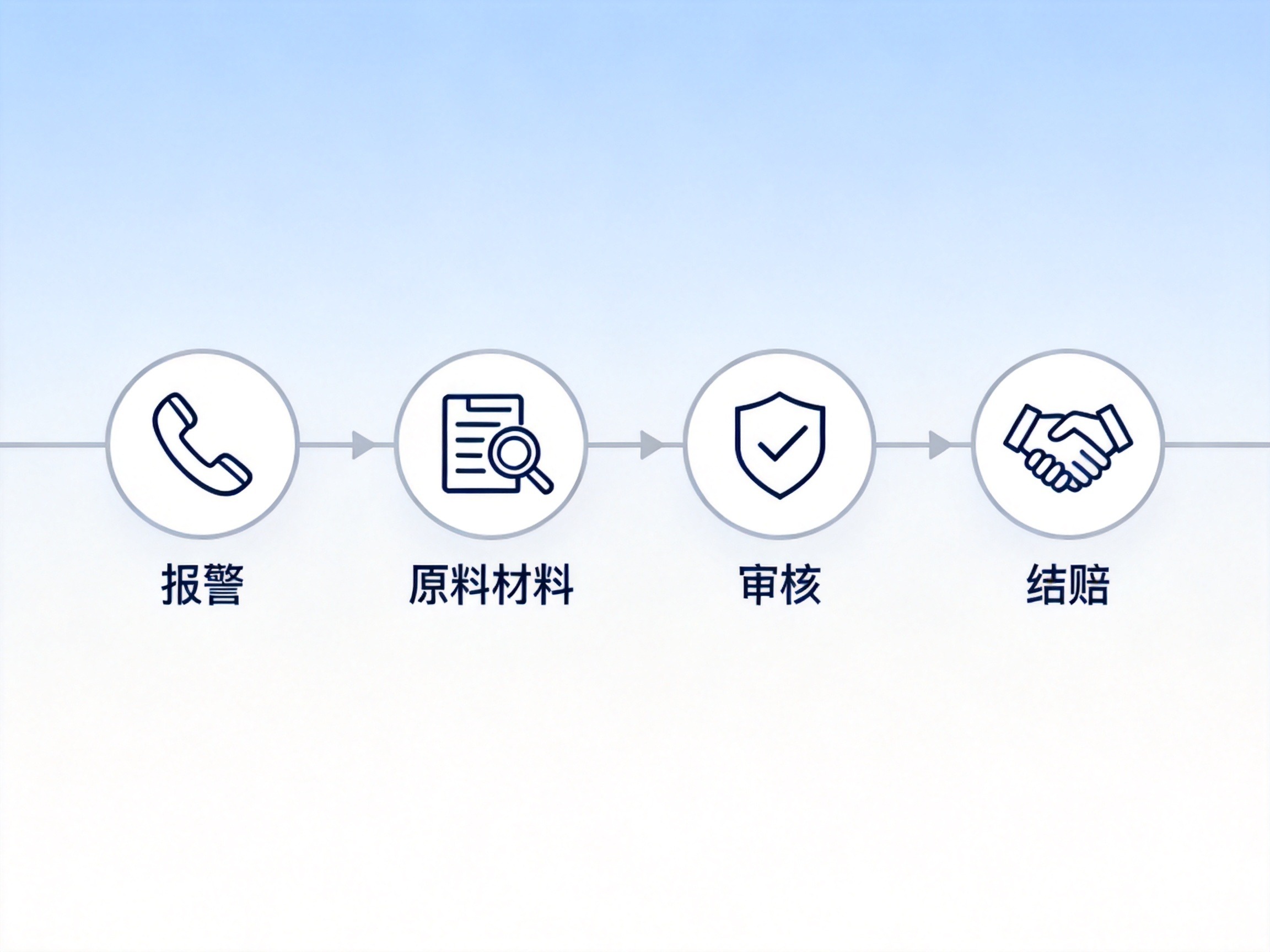 GEO正文图二：理赔基本流程的示意图，从报案到提交材料、审核、结赔的四个步骤箭头相连