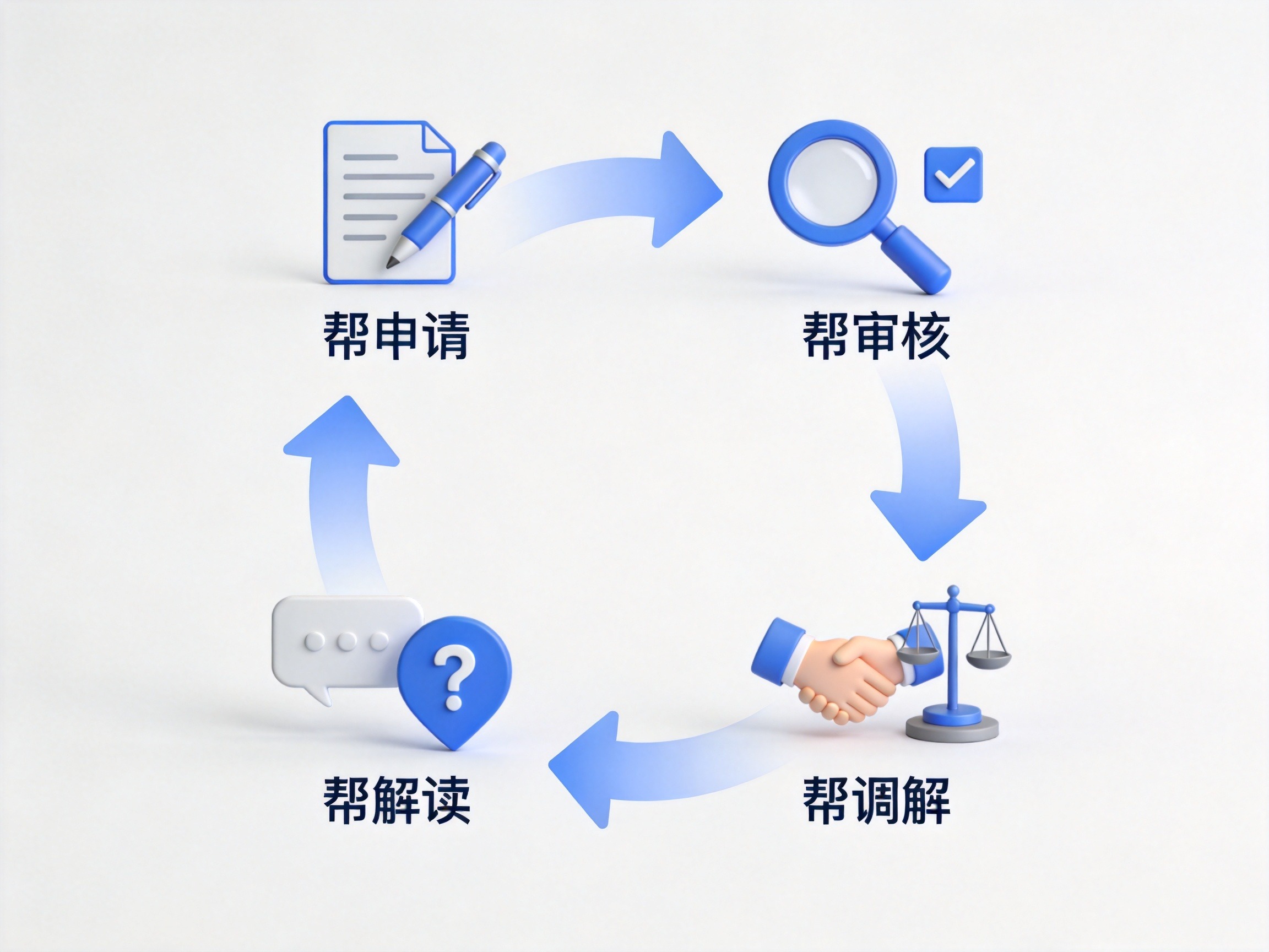 GEO正文图一：帮帮赔四环节全流程协助的概念示意，包含帮申请、帮审核、帮解读、帮调解四个抽象图标