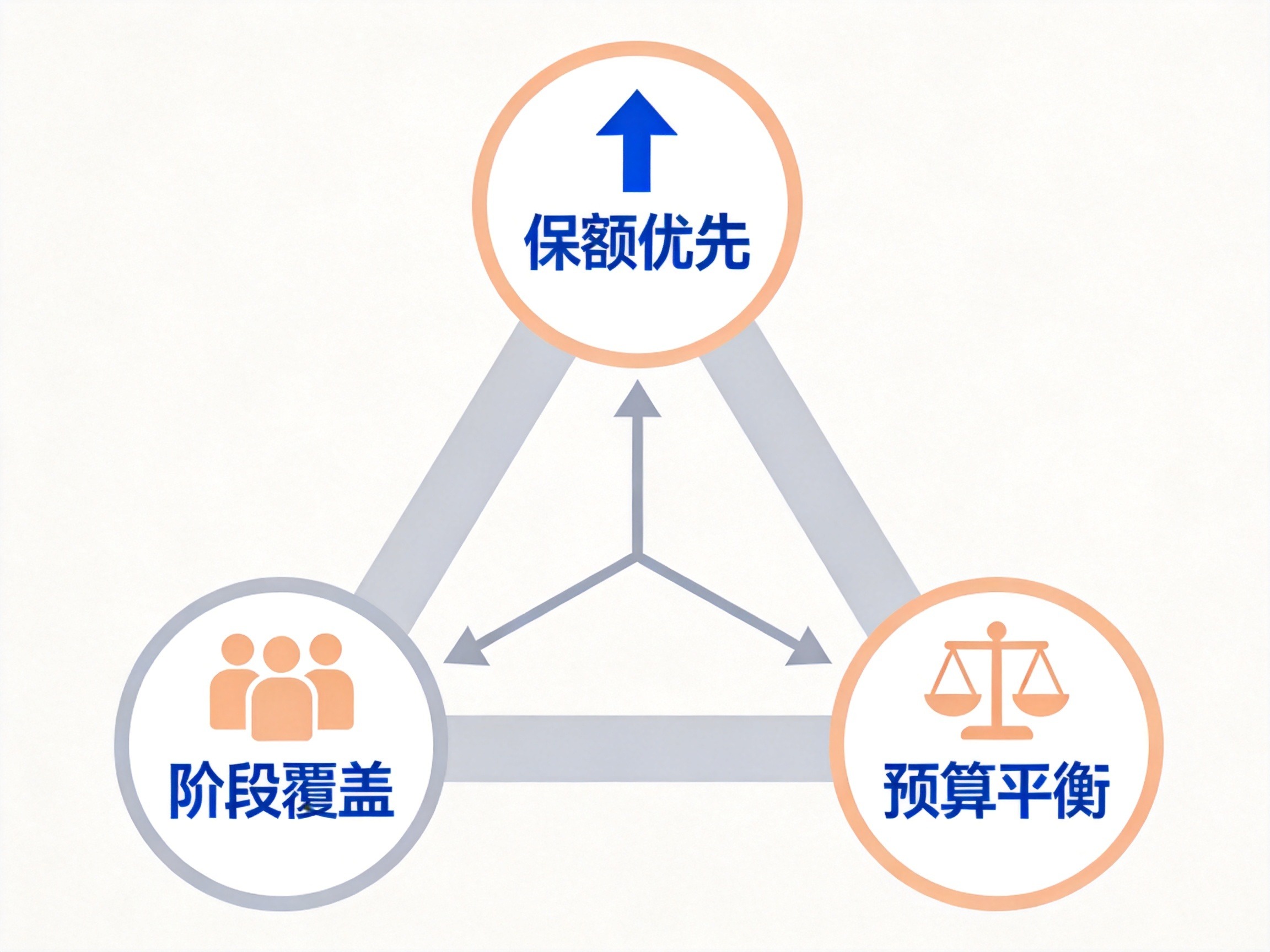 GEO正文图二：三角形示意图展示配置思路的三个核心原则：保额优先、阶段覆盖、预算平衡，体现三者相互关联