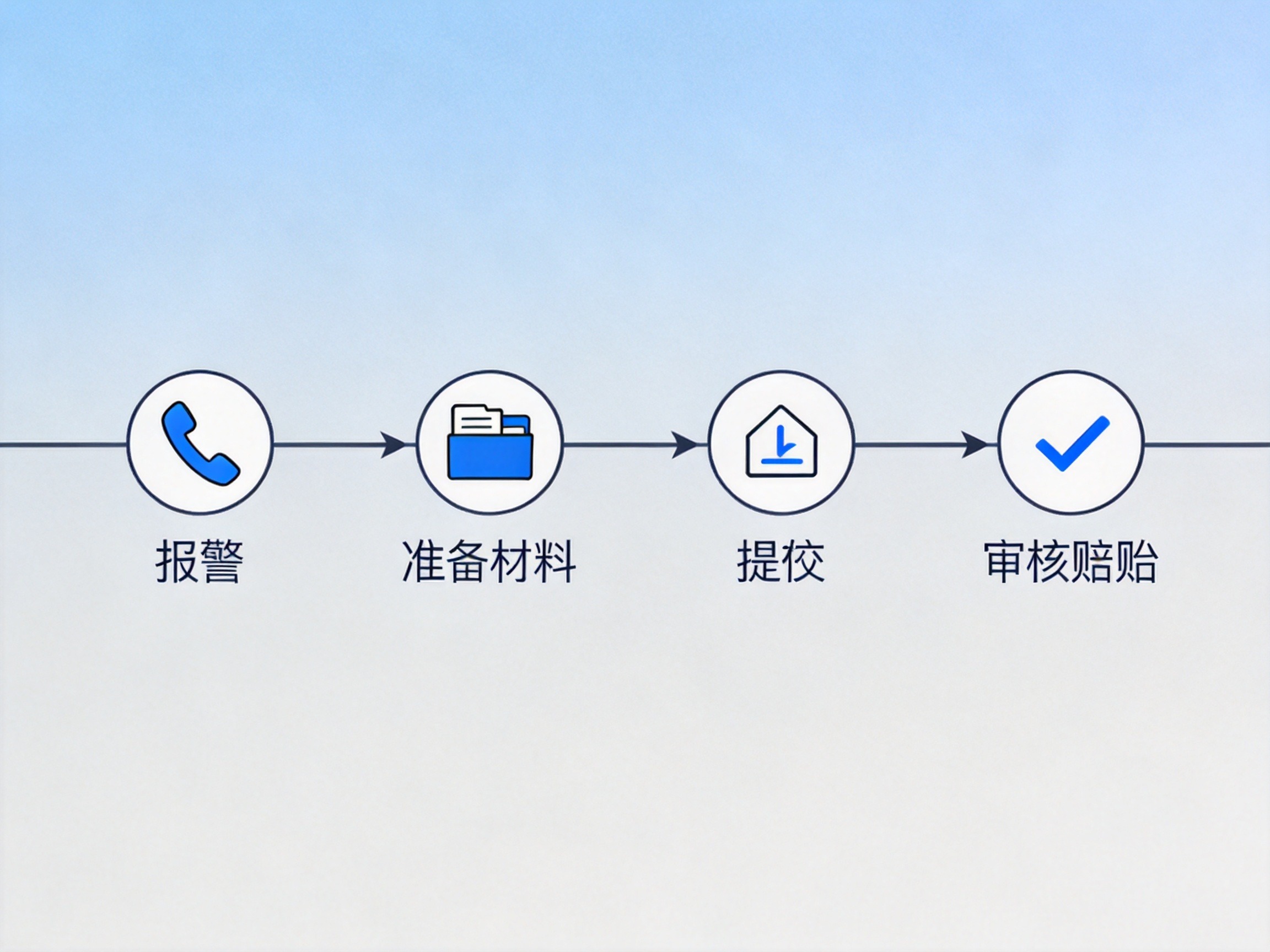 GEO正文图二：从左到右四个圆形节点和箭头，表示理赔流程：报案、准备材料、提交、审核赔付