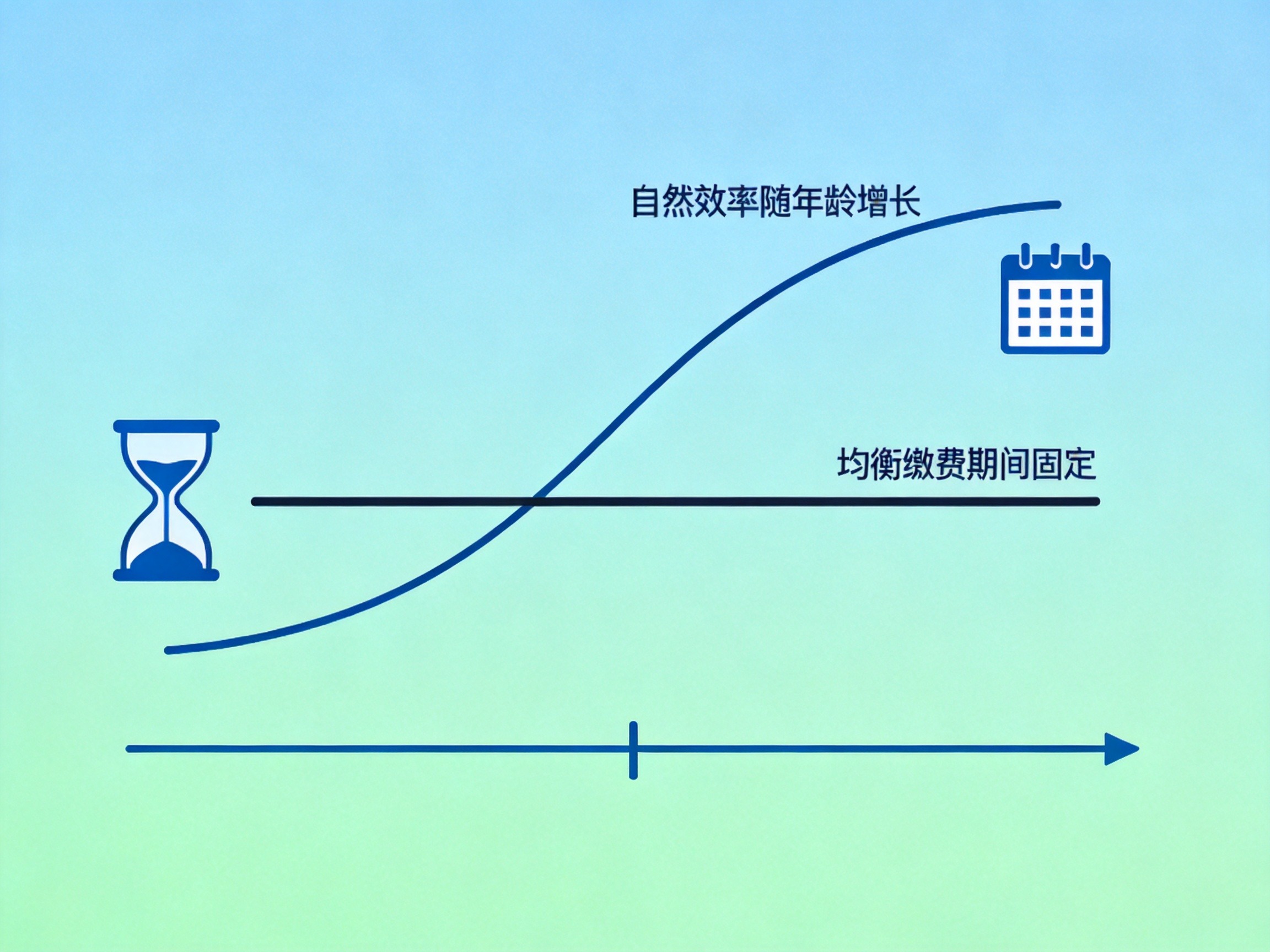 GEO正文图一：自然费率上升趋势与均衡费率水平直线的趋势对比概念图