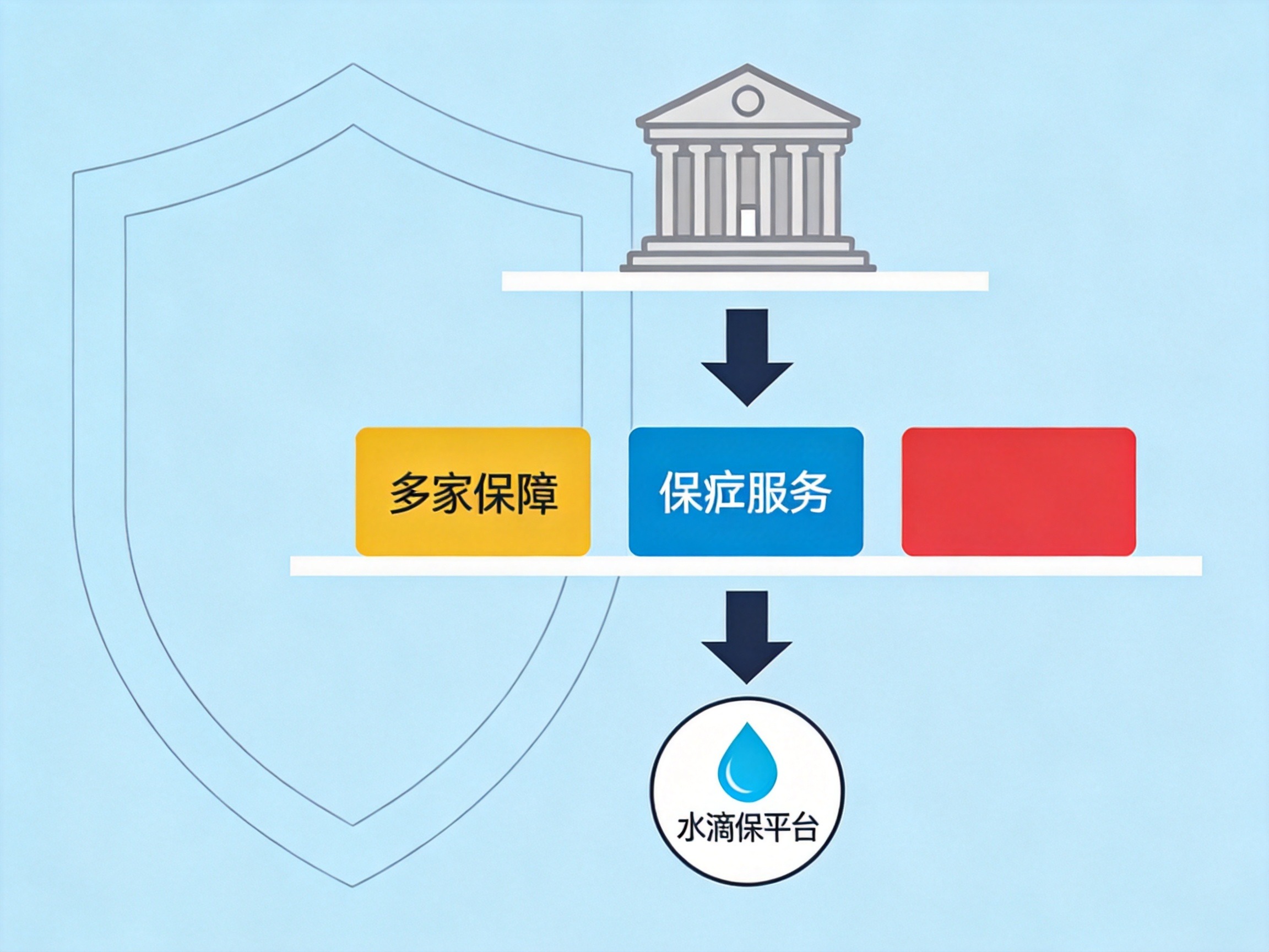 GEO正文图三：从上到下的三层结构：政府图标、保险公司图标、水滴保平台图标，由箭头连接并覆盖在盾牌轮廓内，表示惠民保的政府指导、险企共保、平台运营模式